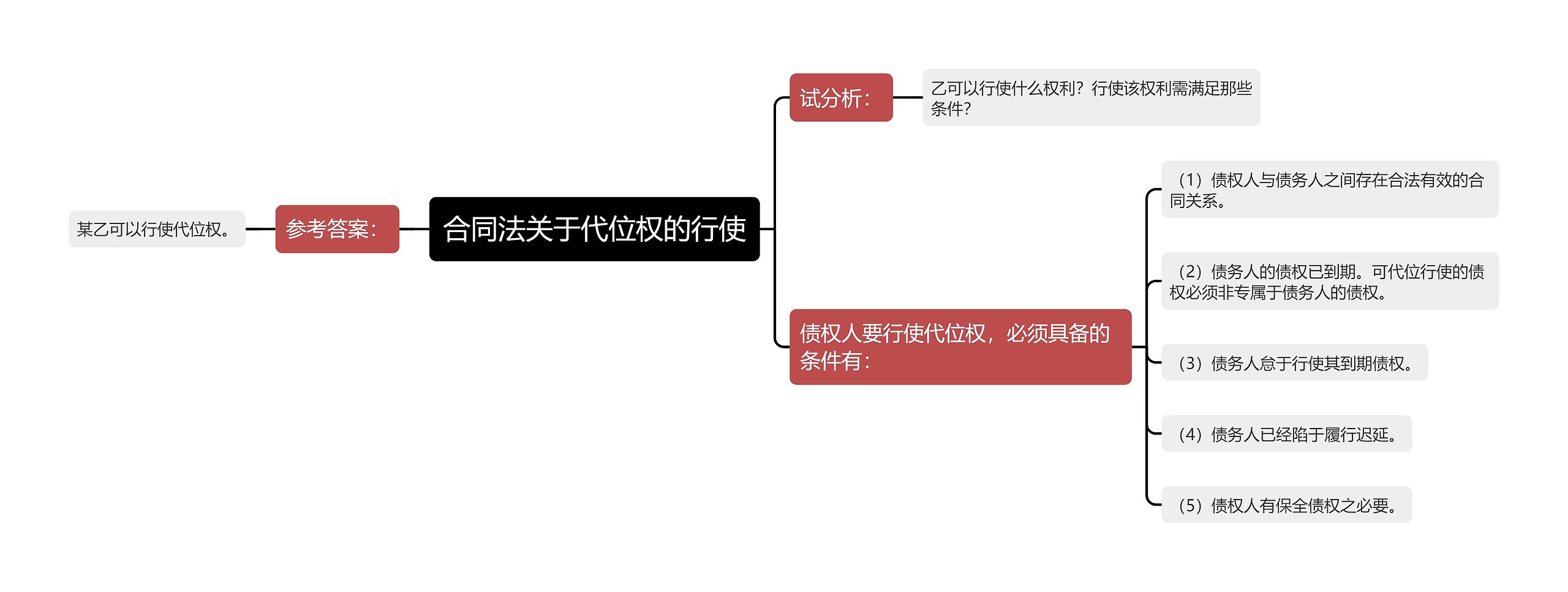 合同法关于代位权的行使思维导图