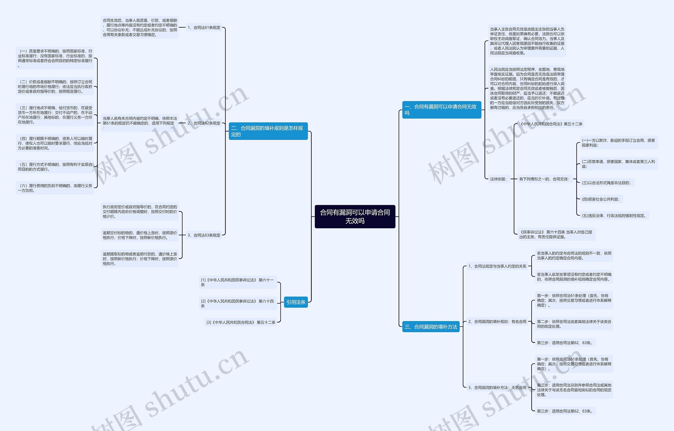 合同有漏洞可以申请合同无效吗思维导图