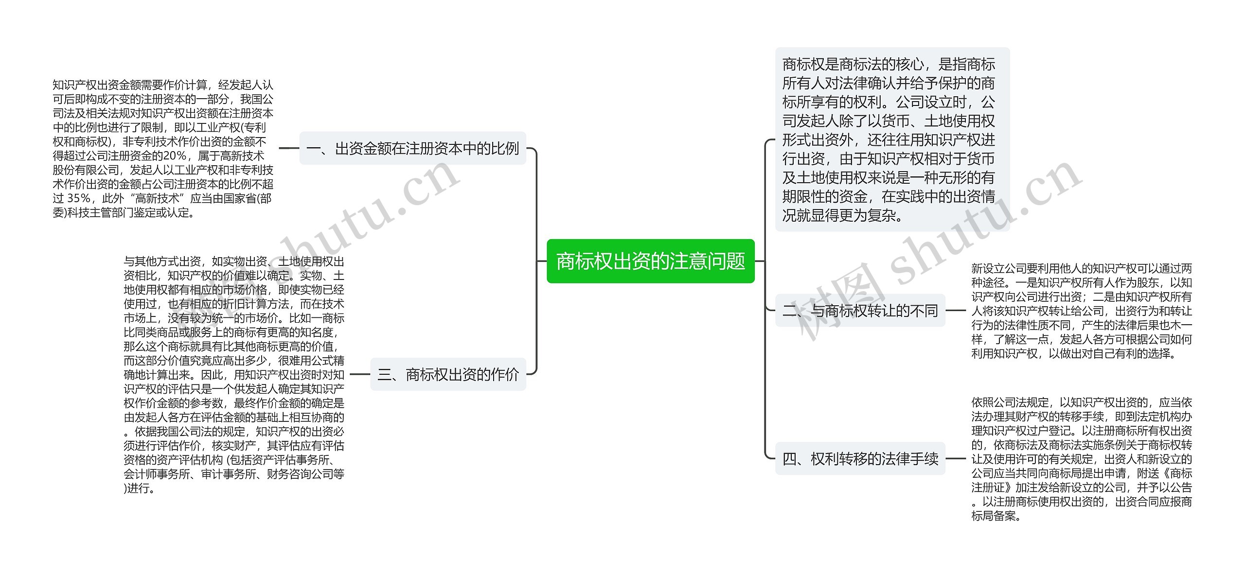 商标权出资的注意问题思维导图