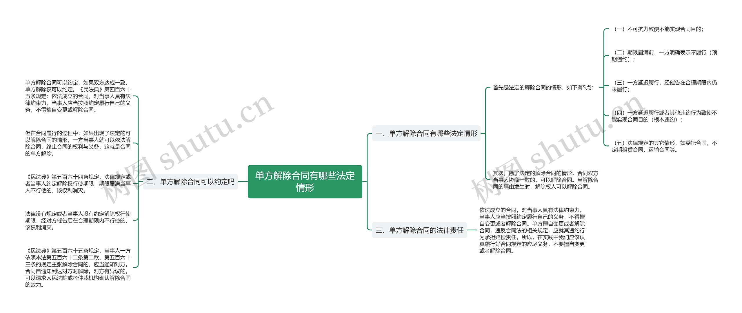 单方解除合同有哪些法定情形思维导图