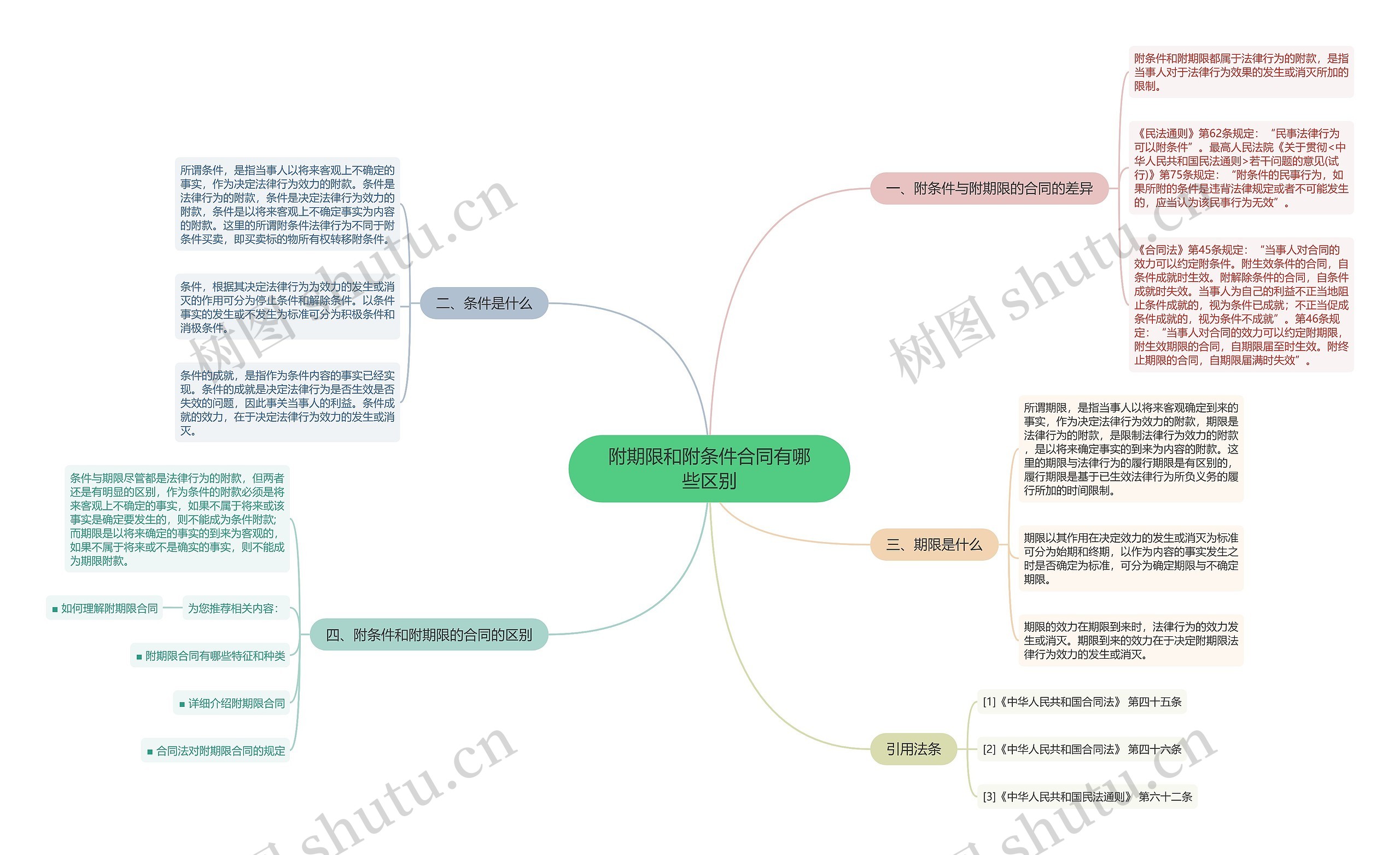 附期限和附条件合同有哪些区别思维导图