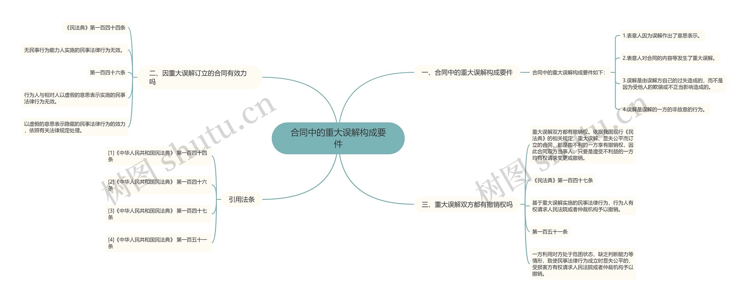 合同中的重大误解构成要件