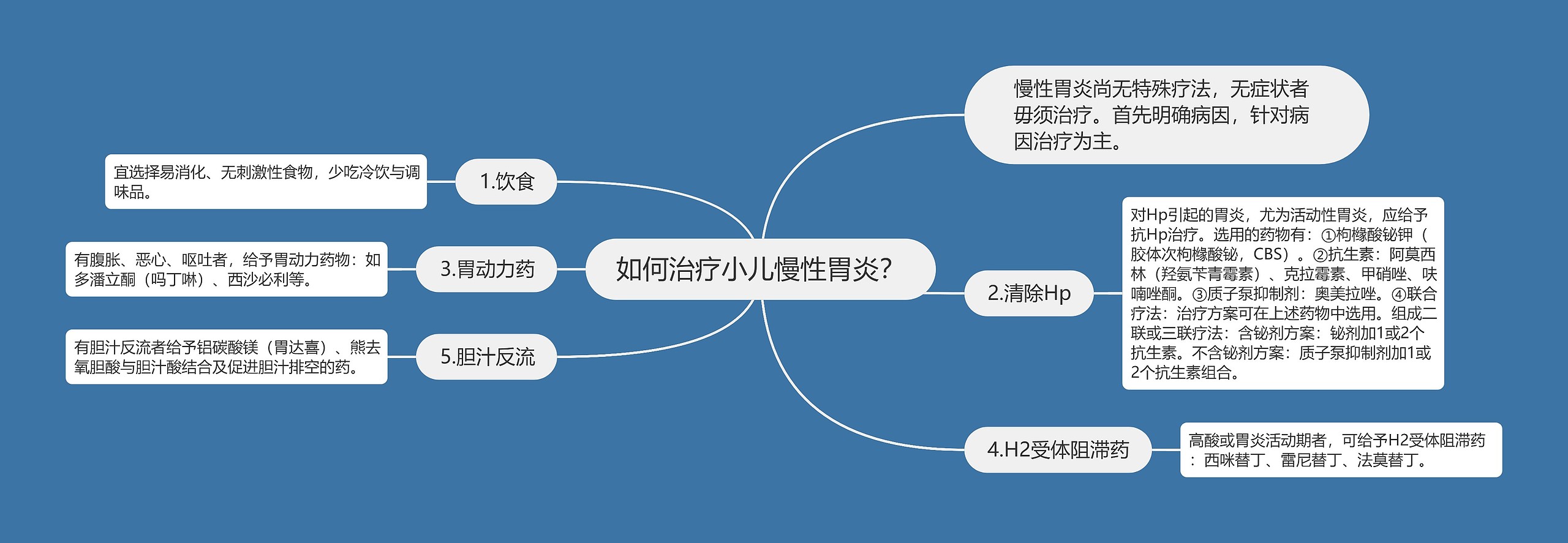 如何治疗小儿慢性胃炎？思维导图