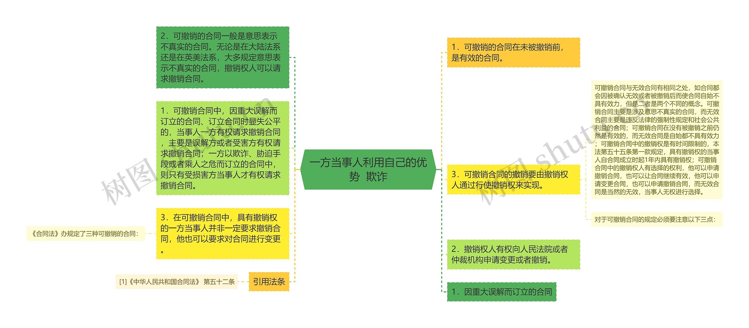 一方当事人利用自己的优势  欺诈思维导图