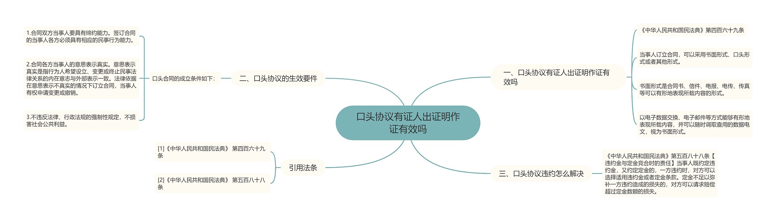 口头协议有证人出证明作证有效吗思维导图