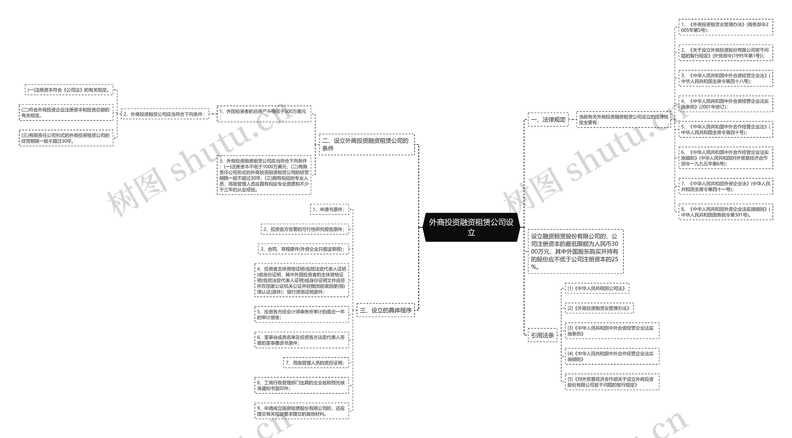 外商投资融资租赁公司设立思维导图