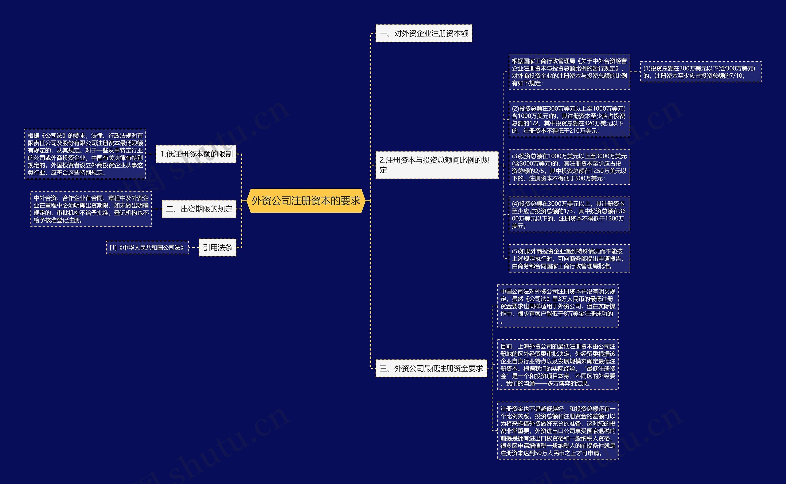 外资公司注册资本的要求思维导图