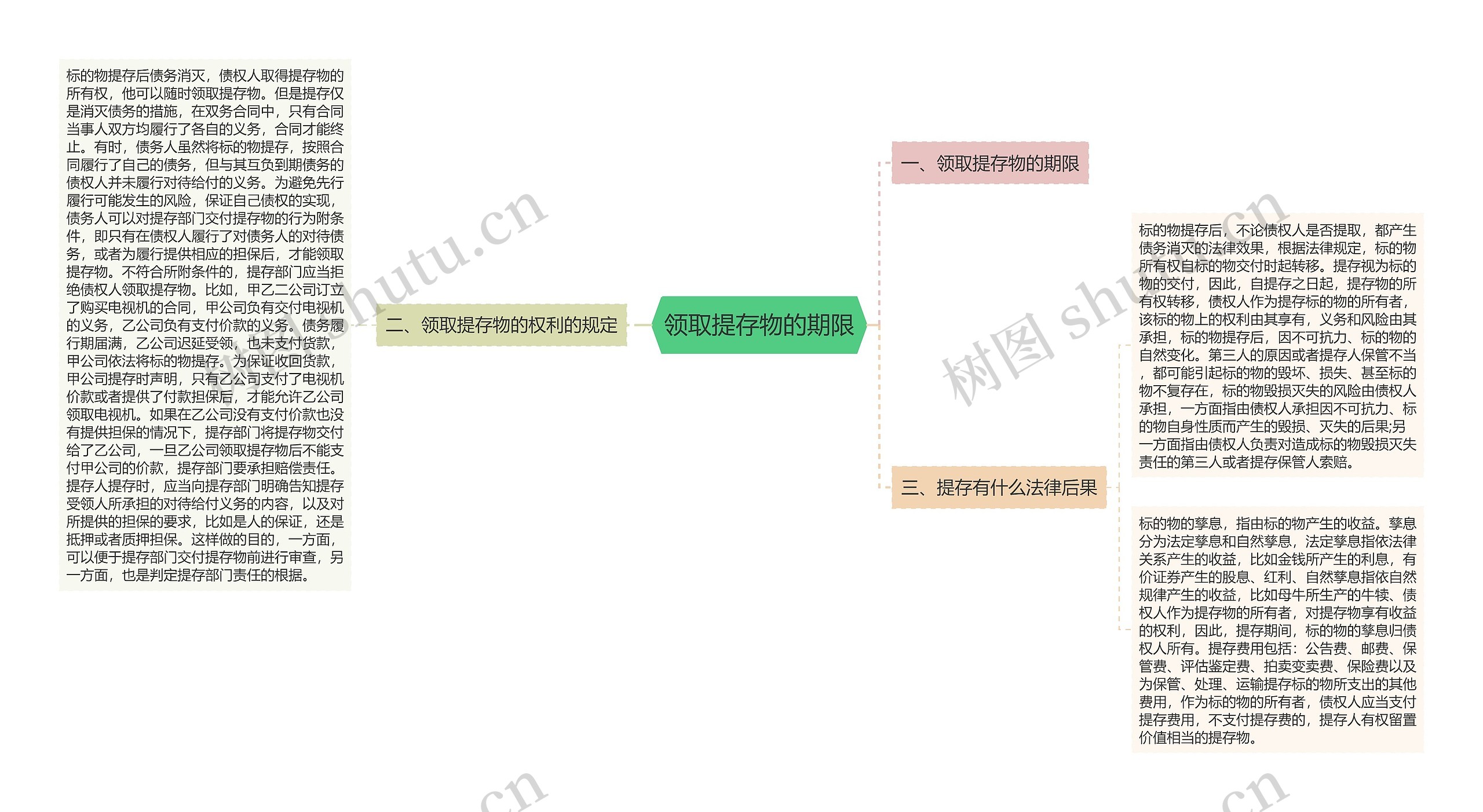 领取提存物的期限思维导图