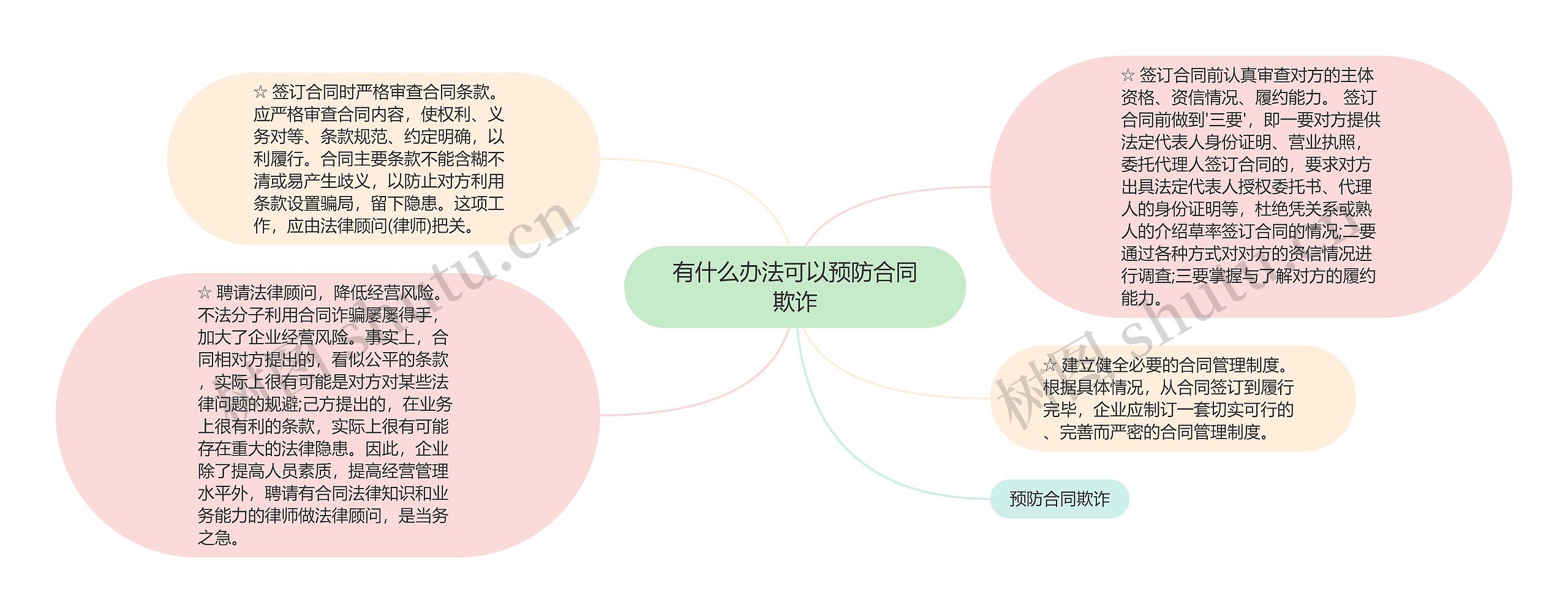 有什么办法可以预防合同欺诈思维导图