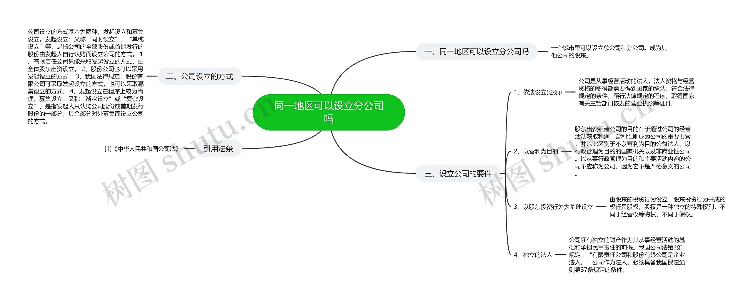 同一地区可以设立分公司吗思维导图