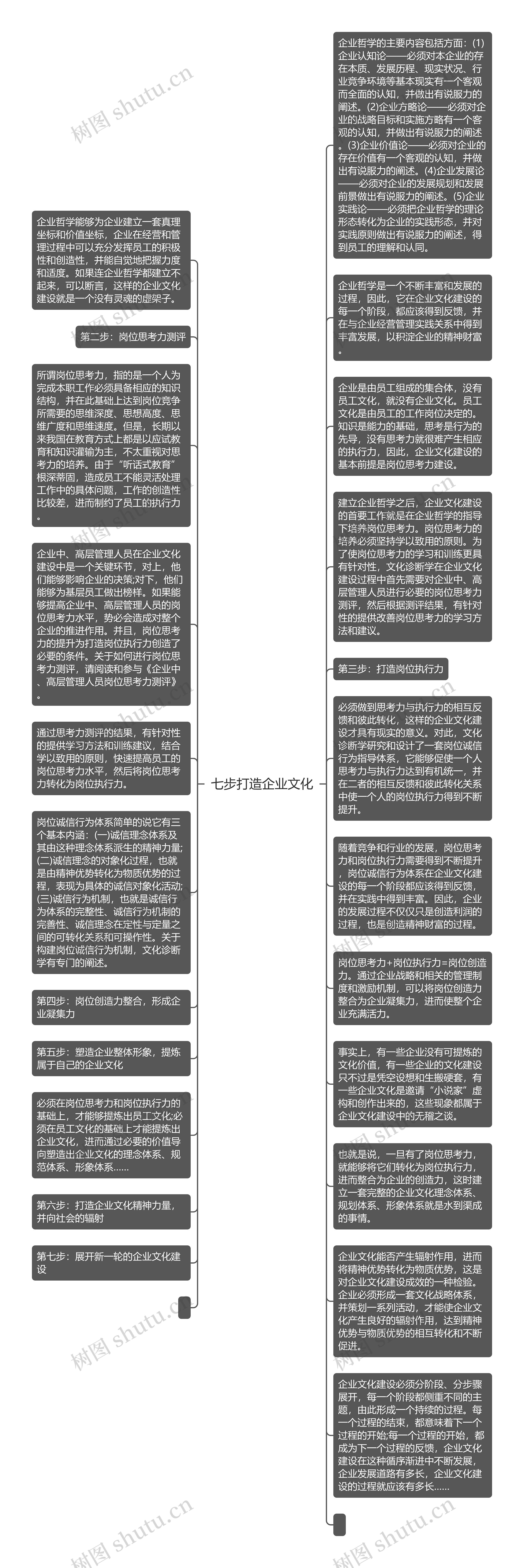 七步打造企业文化思维导图