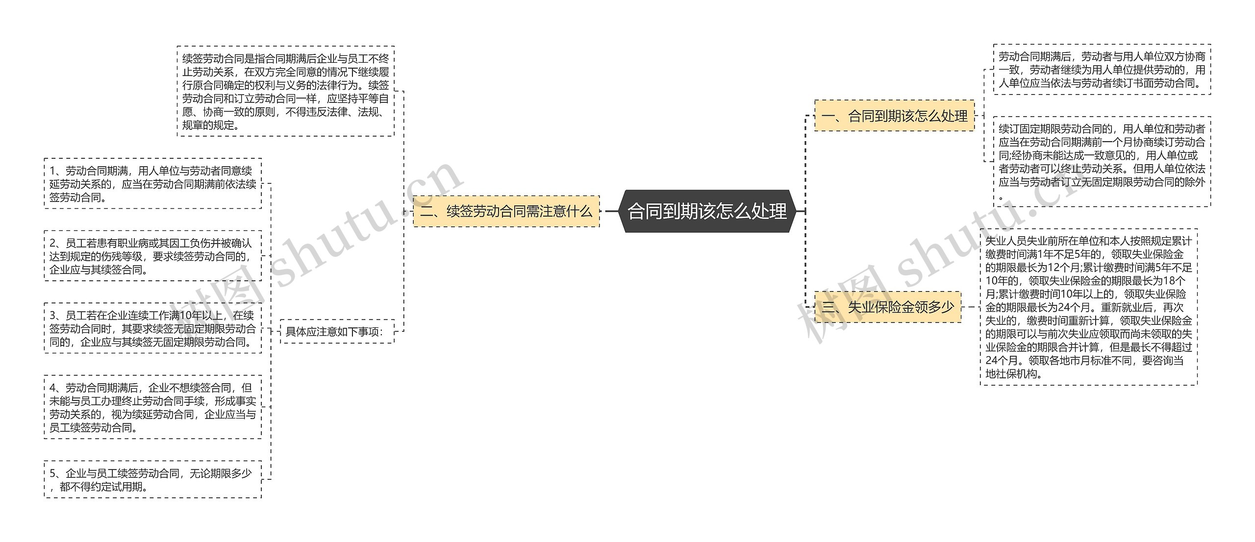 合同到期该怎么处理思维导图