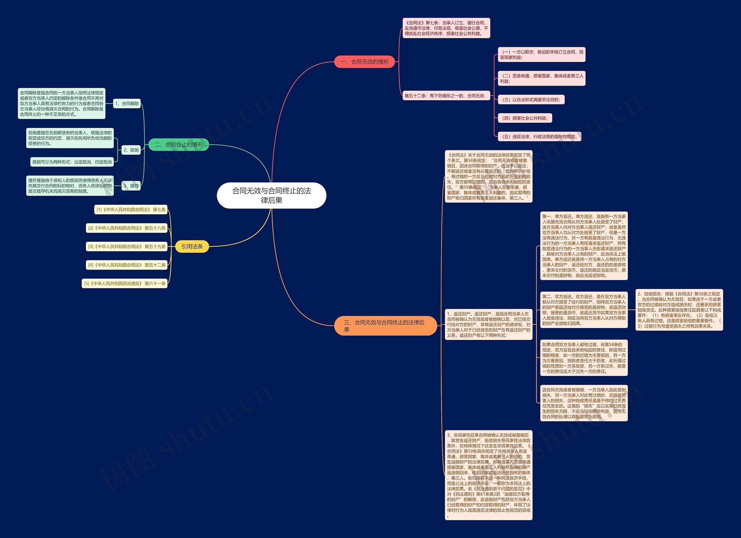合同无效与合同终止的法律后果思维导图