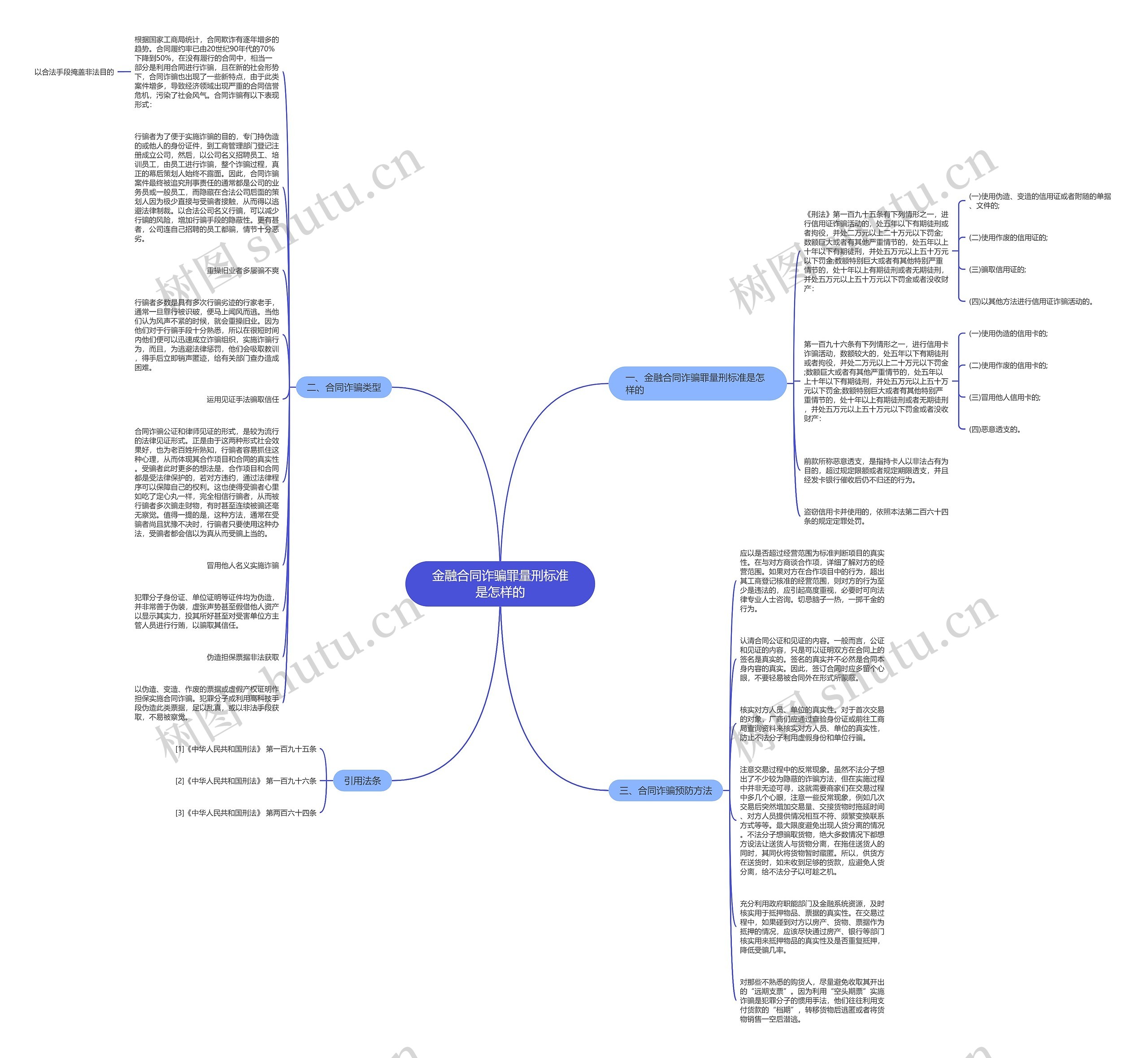 金融合同诈骗罪量刑标准是怎样的思维导图