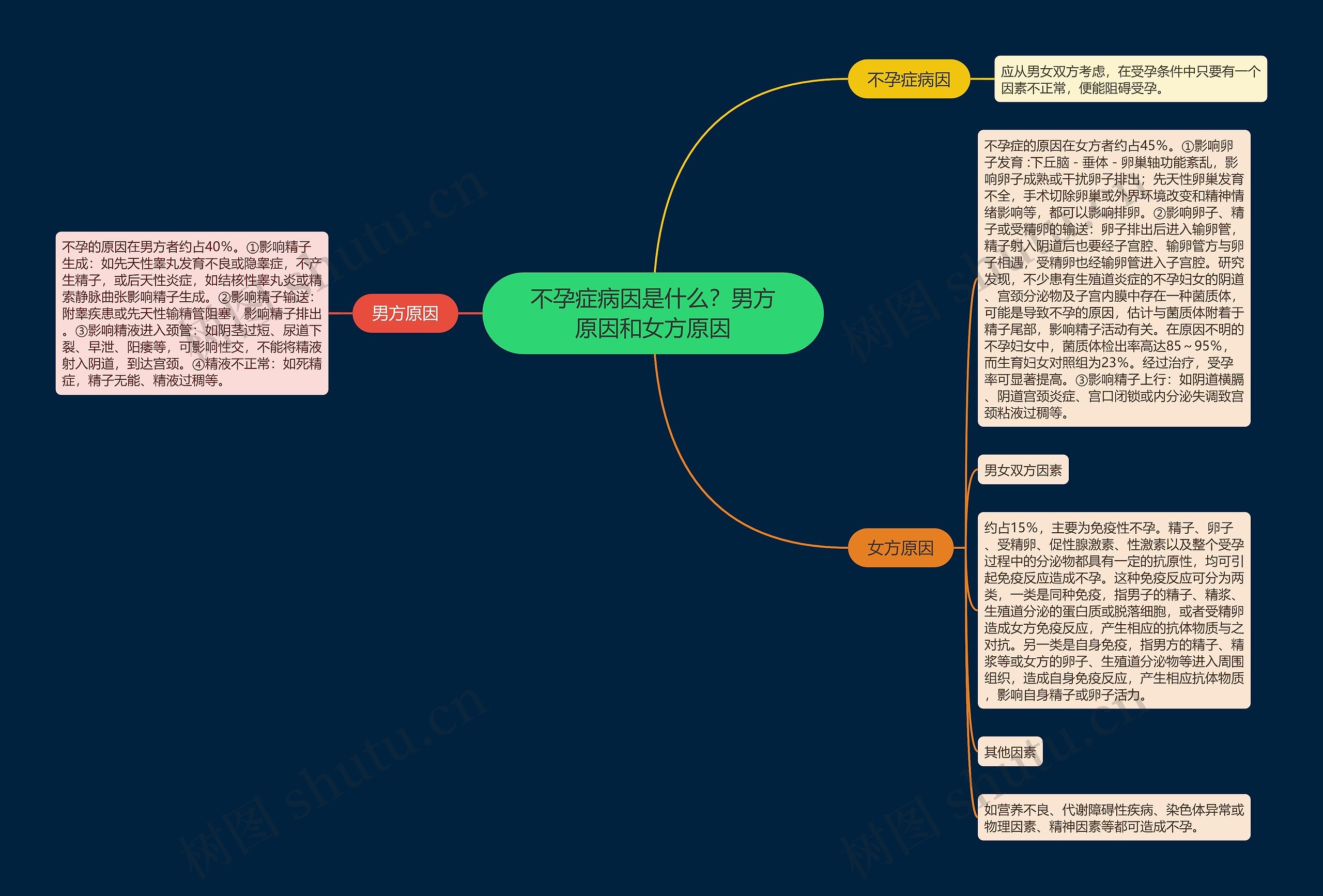 不孕症病因是什么？男方原因和女方原因