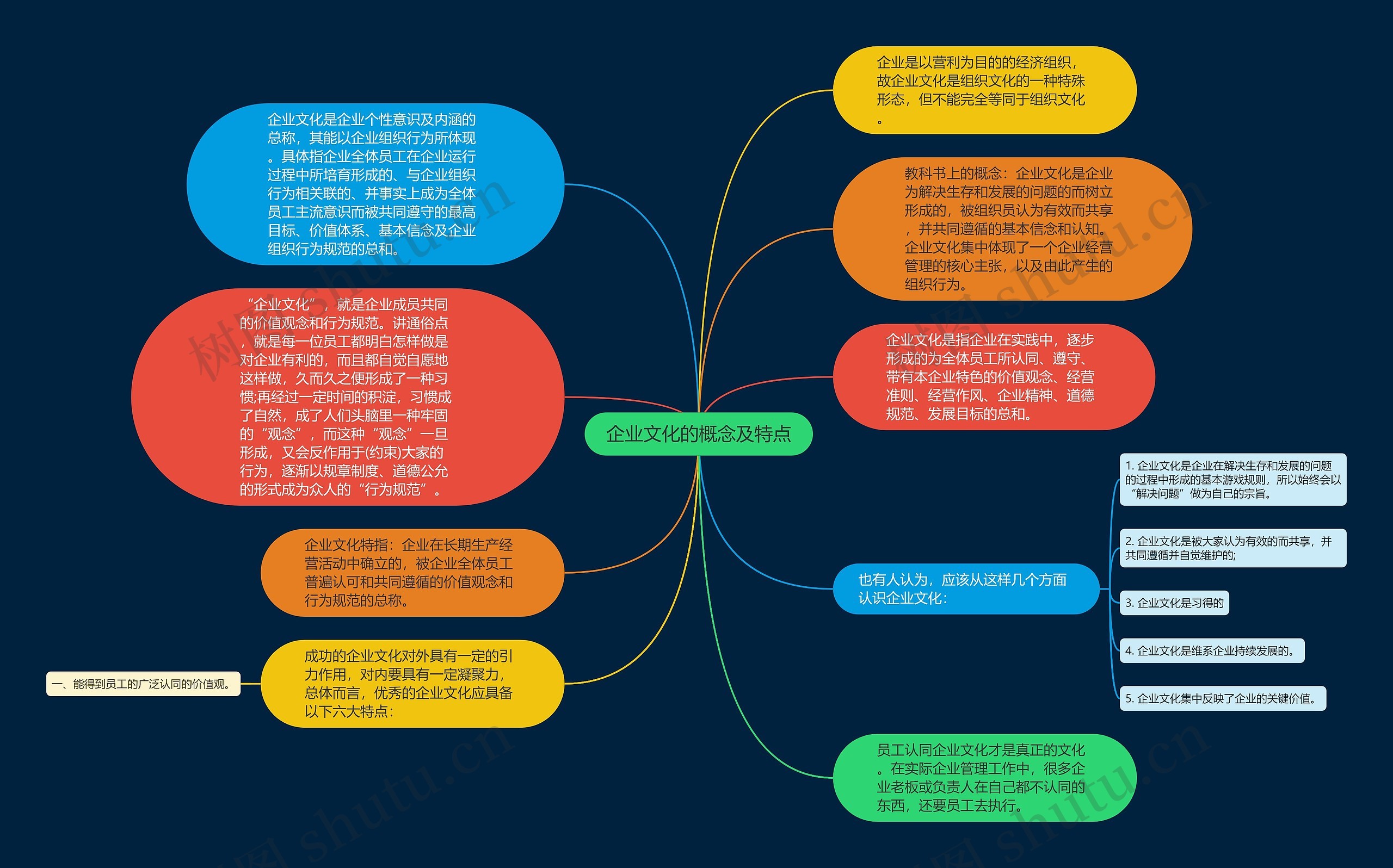 企业文化的概念及特点思维导图