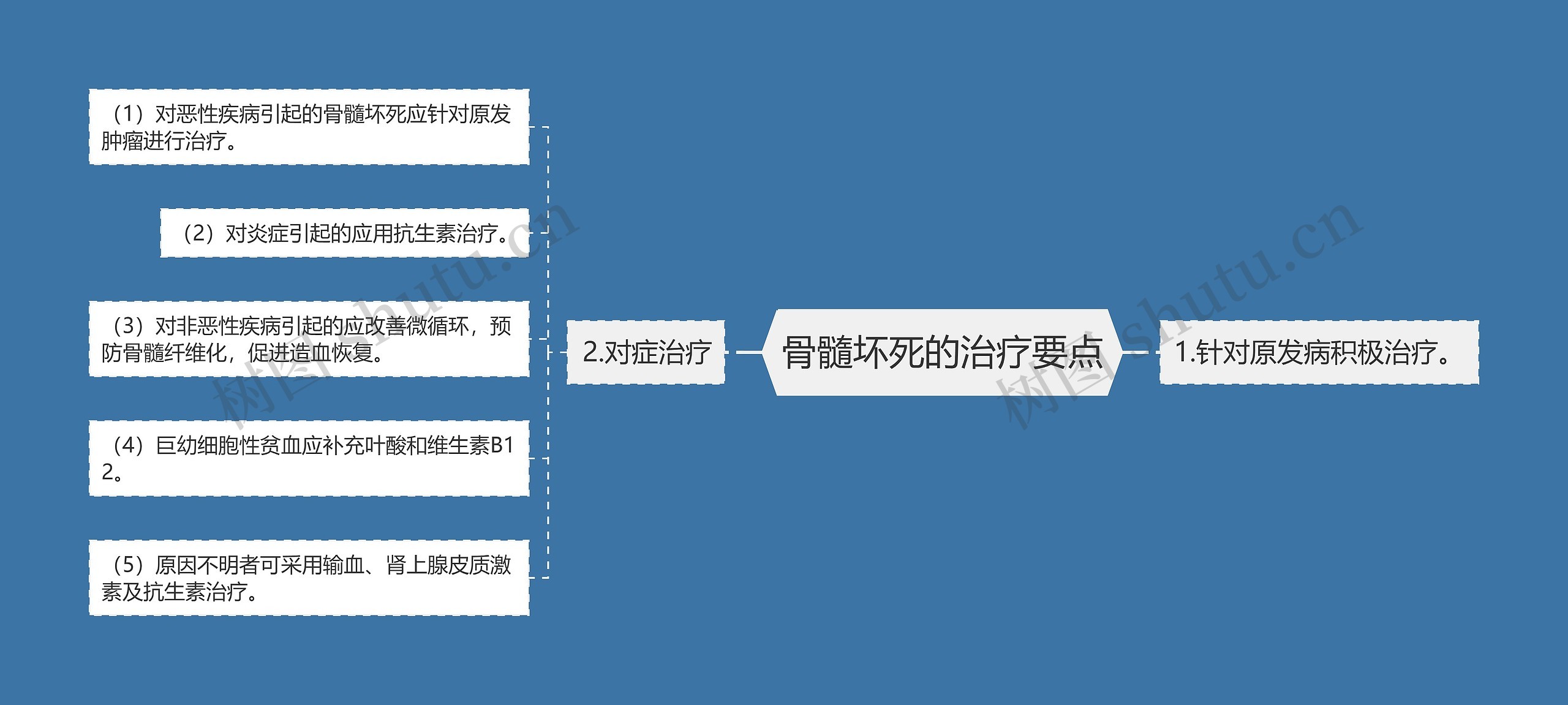 骨髓坏死的治疗要点思维导图