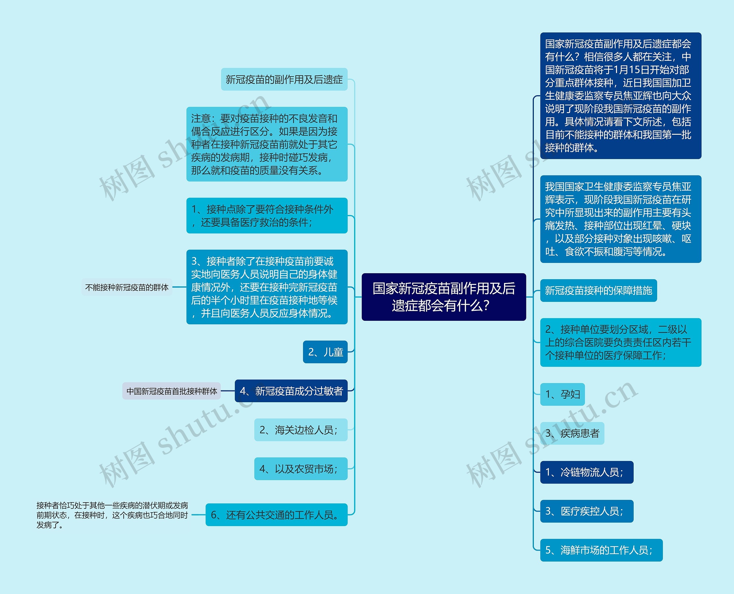 国家新冠疫苗副作用及后遗症都会有什么？思维导图