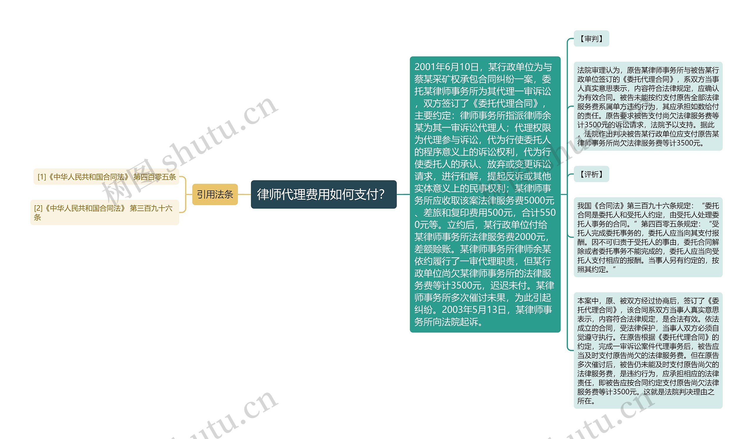 律师代理费用如何支付？思维导图