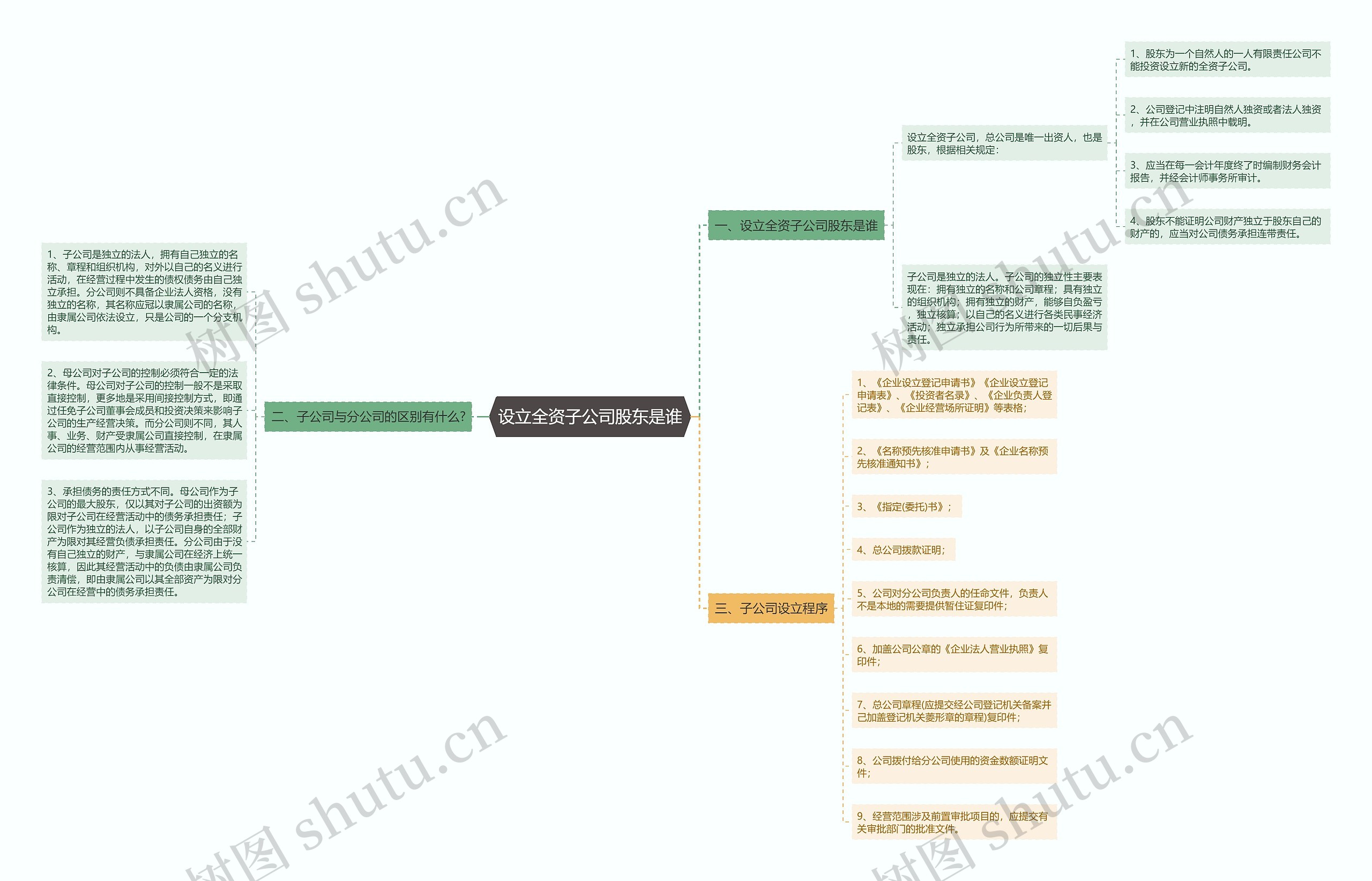 设立全资子公司股东是谁思维导图