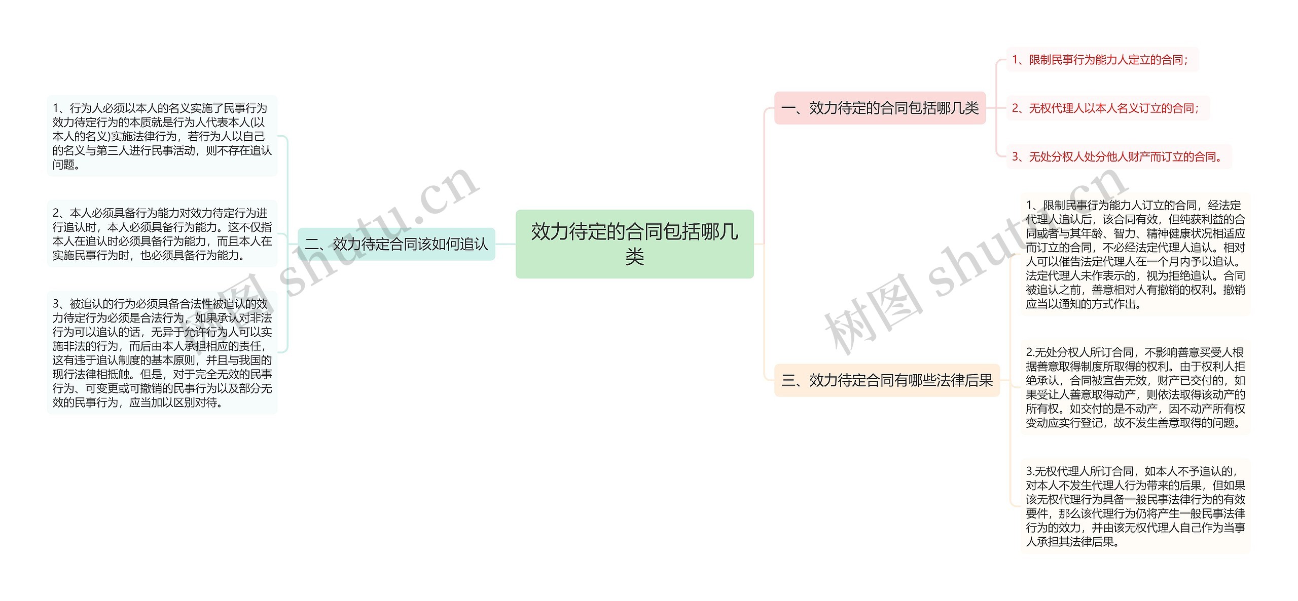 效力待定的合同包括哪几类思维导图