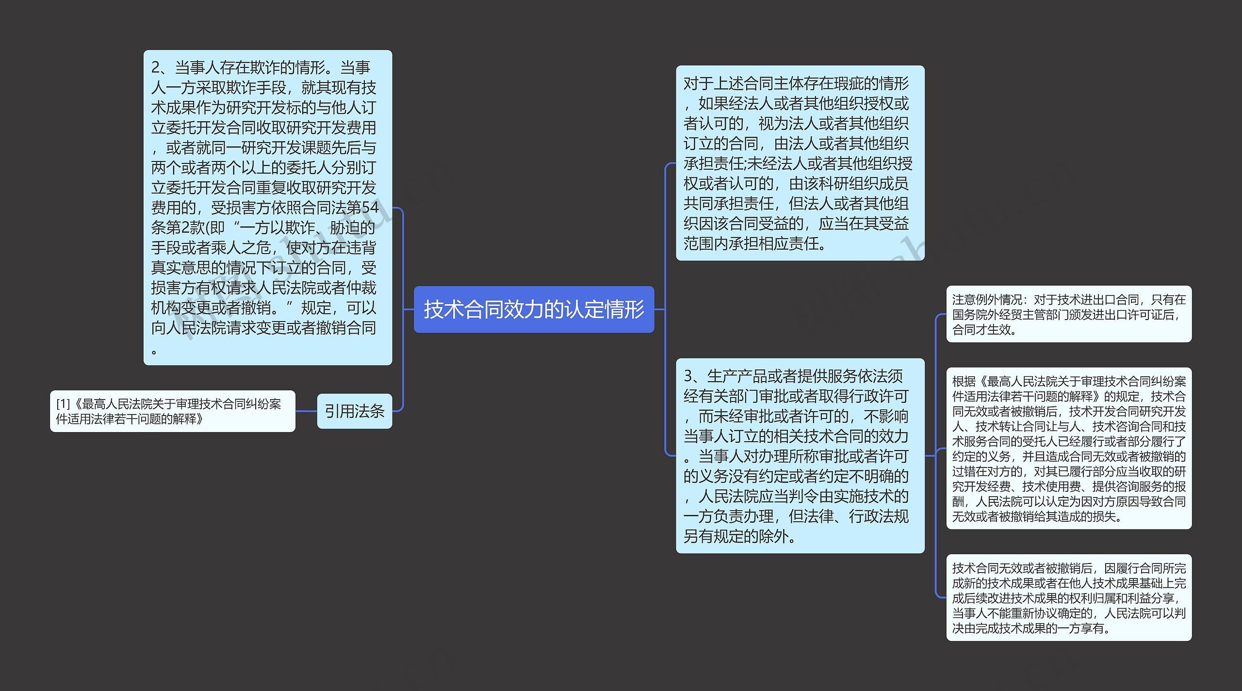 技术合同效力的认定情形思维导图