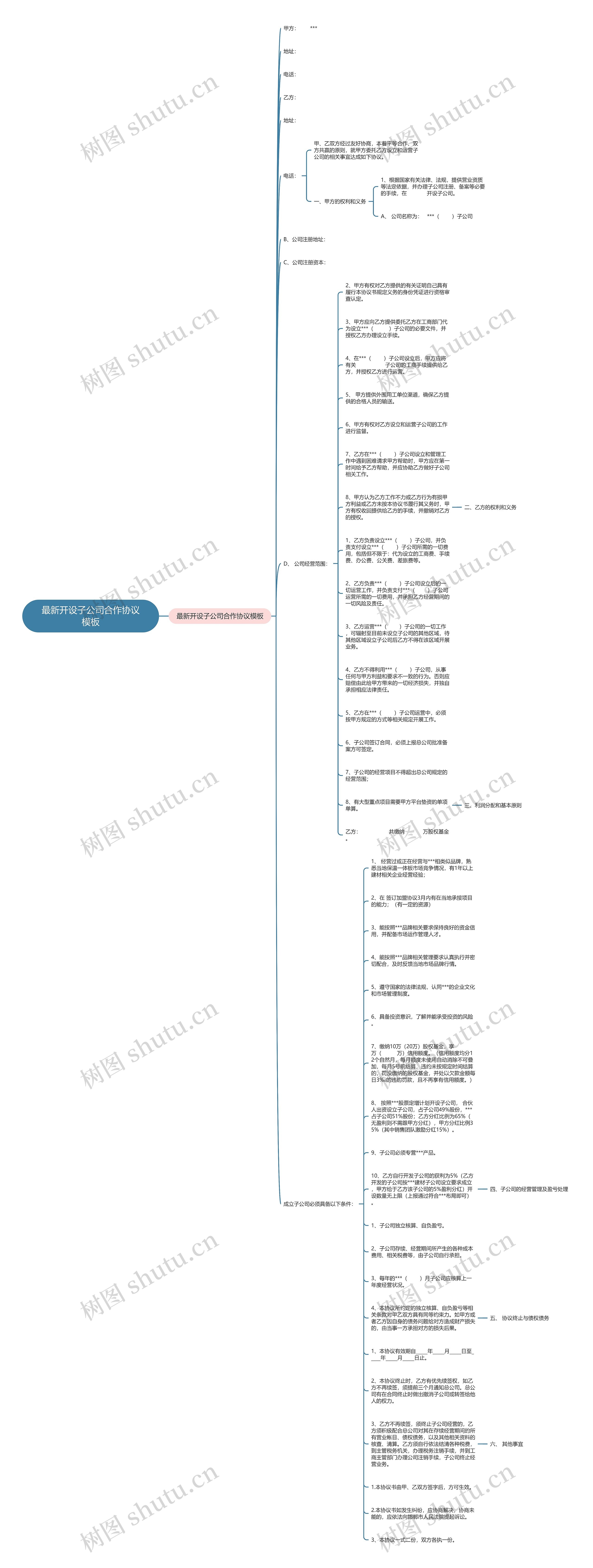 最新开设子公司合作协议思维导图