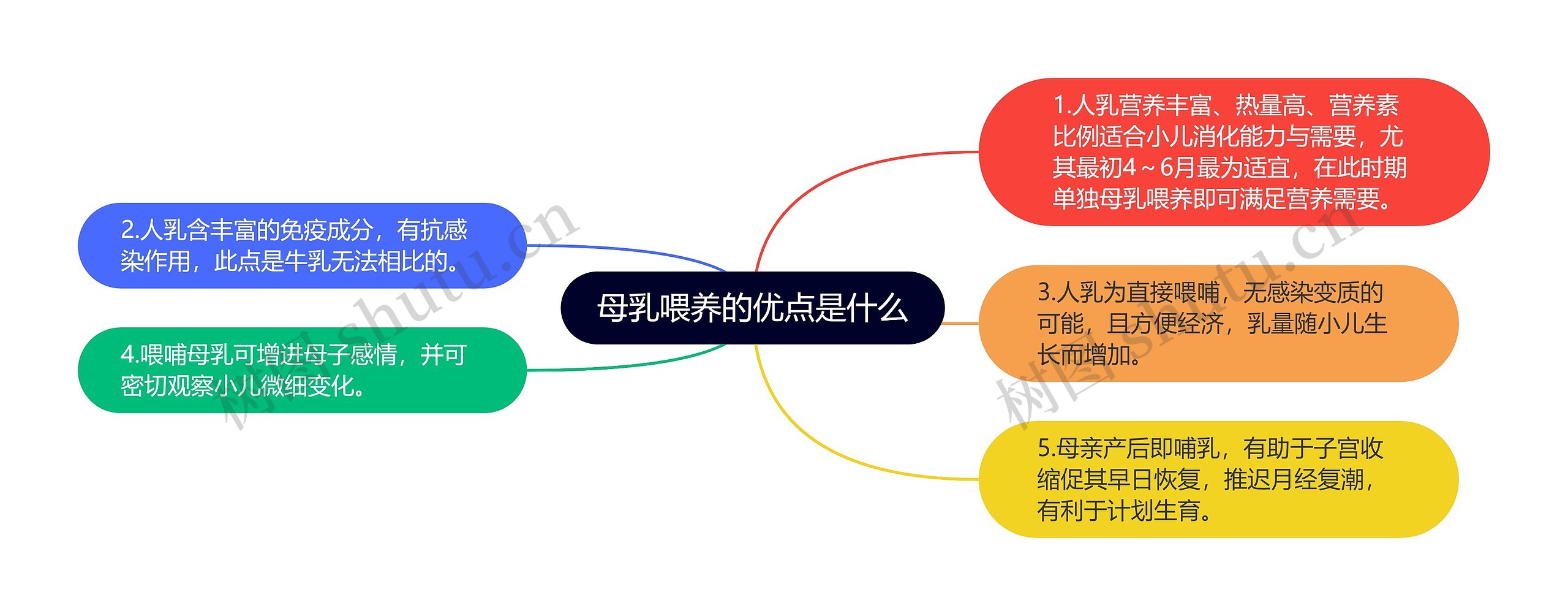 母乳喂养的优点是什么思维导图