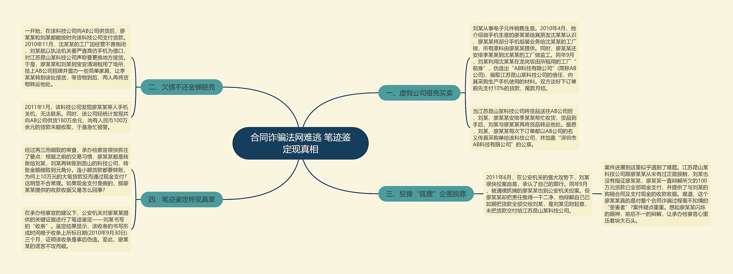 合同诈骗法网难逃 笔迹鉴定现真相思维导图