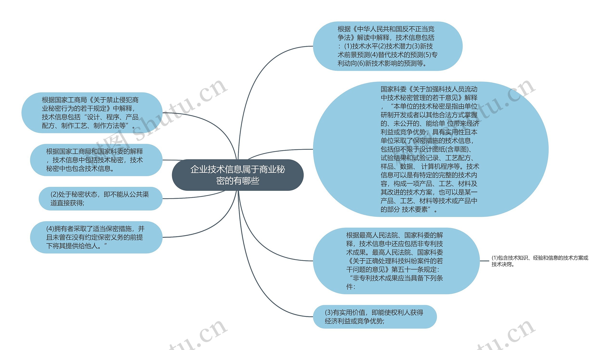 企业技术信息属于商业秘密的有哪些思维导图