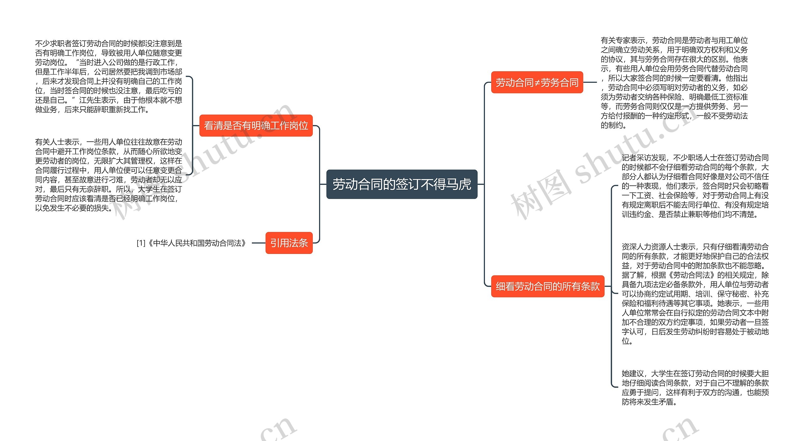 劳动合同的签订不得马虎思维导图