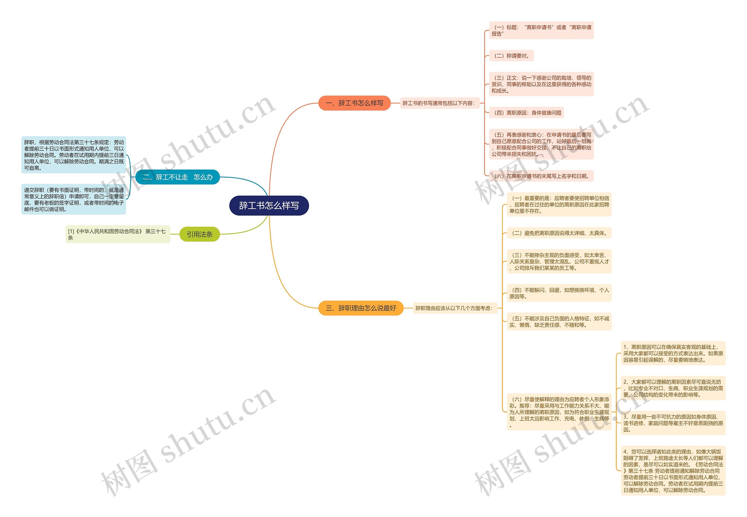 辞工书怎么样写思维导图