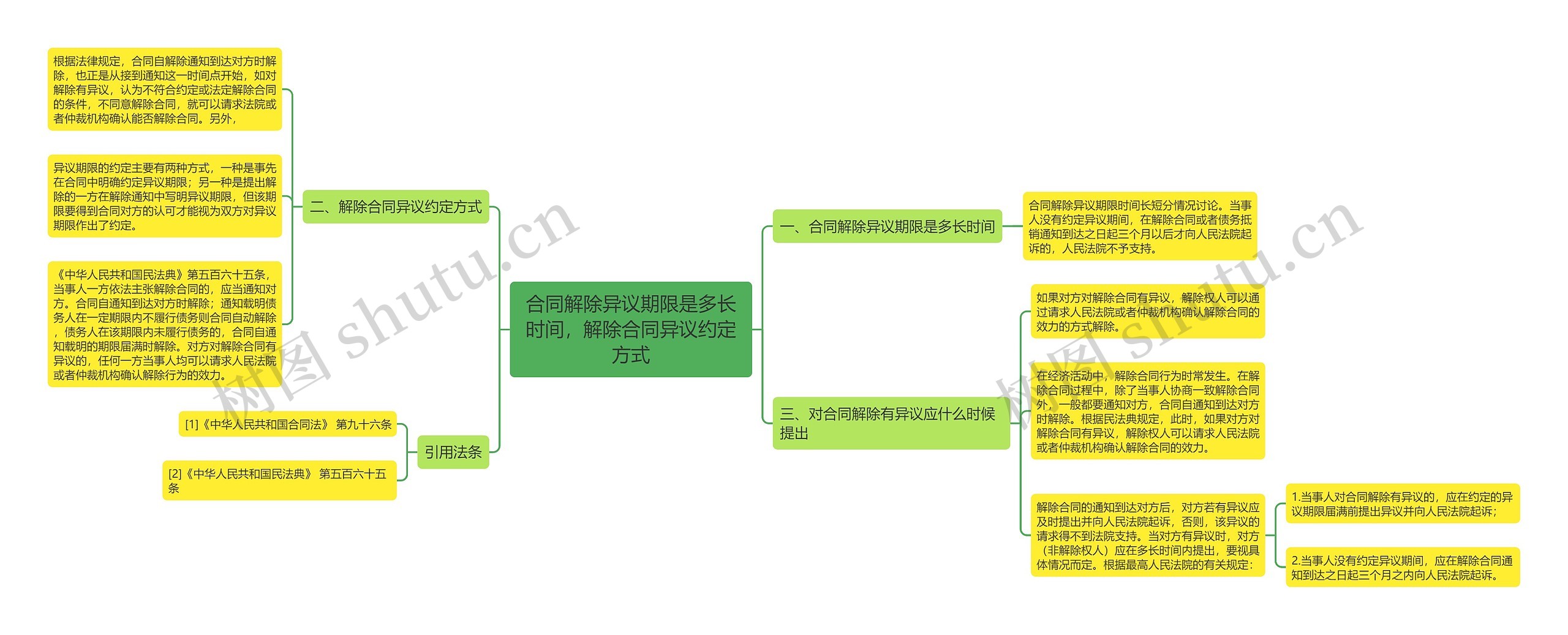 合同解除异议期限是多长时间，解除合同异议约定方式思维导图