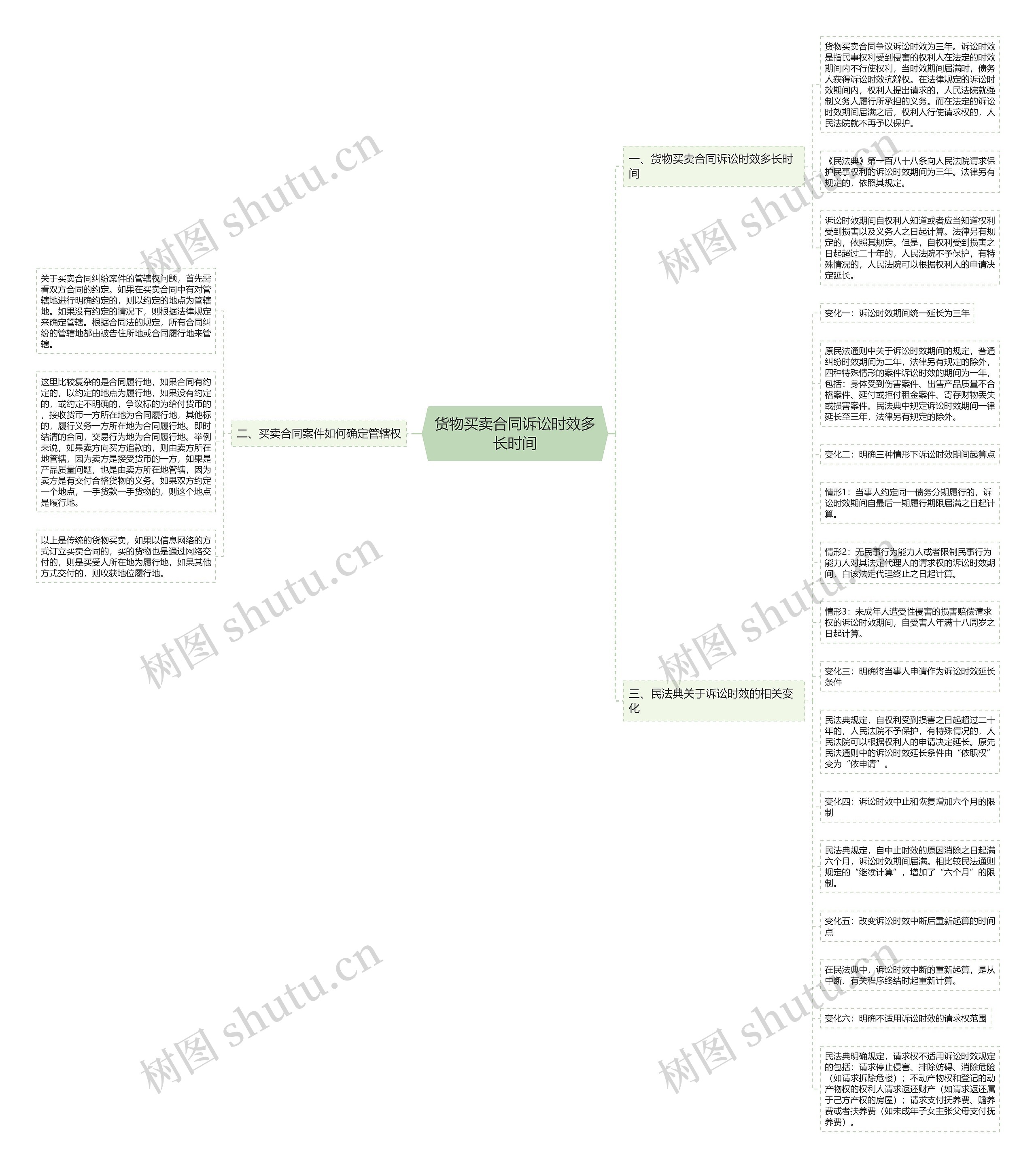 货物买卖合同诉讼时效多长时间思维导图