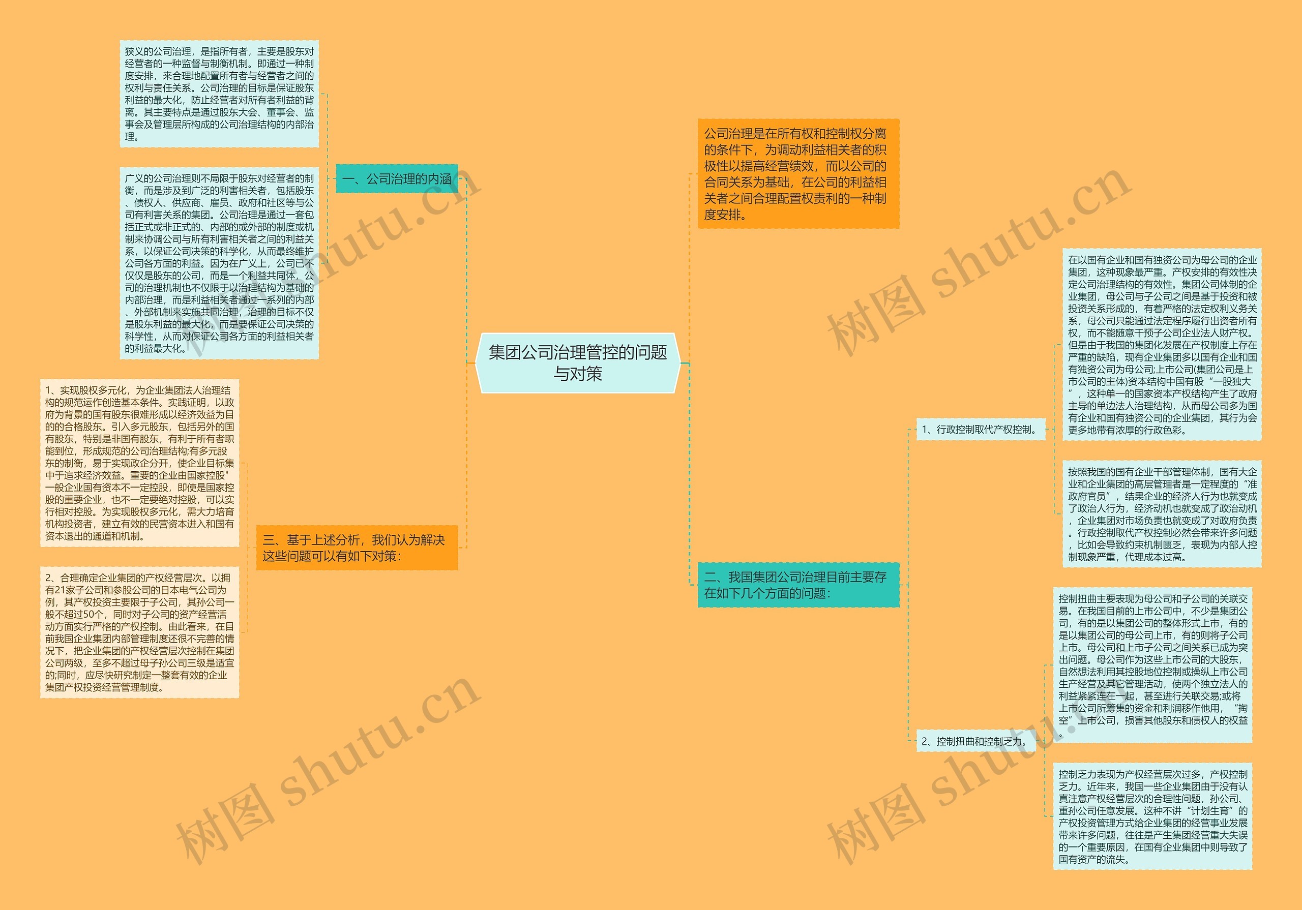 集团公司治理管控的问题与对策思维导图