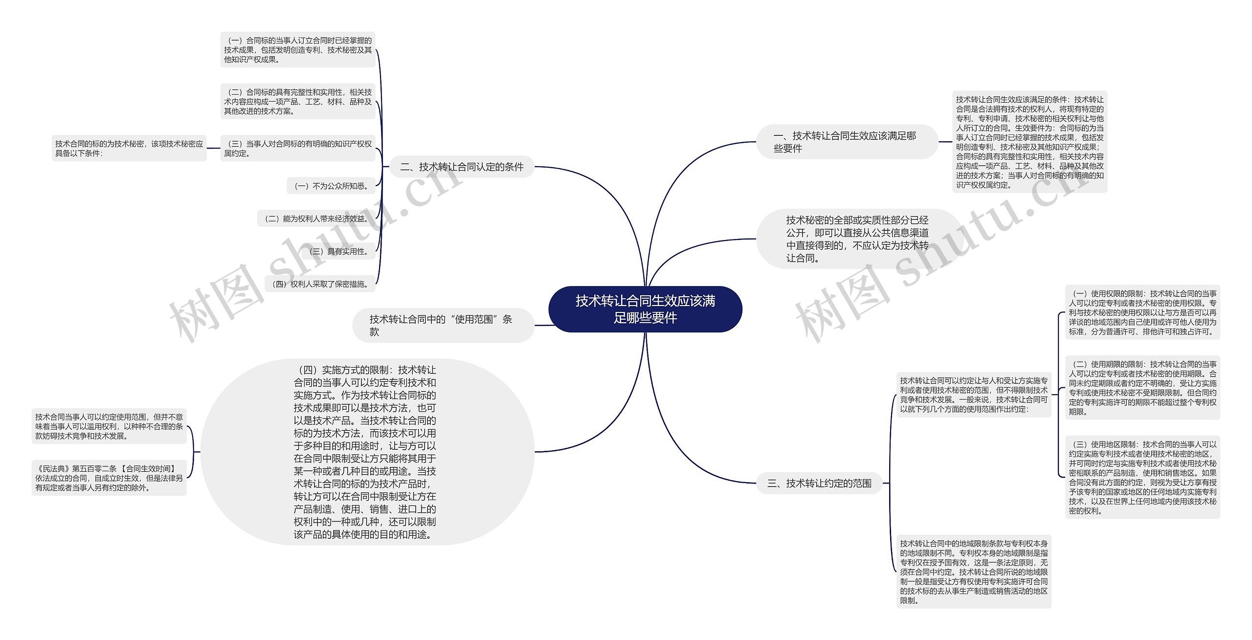 技术转让合同生效应该满足哪些要件思维导图