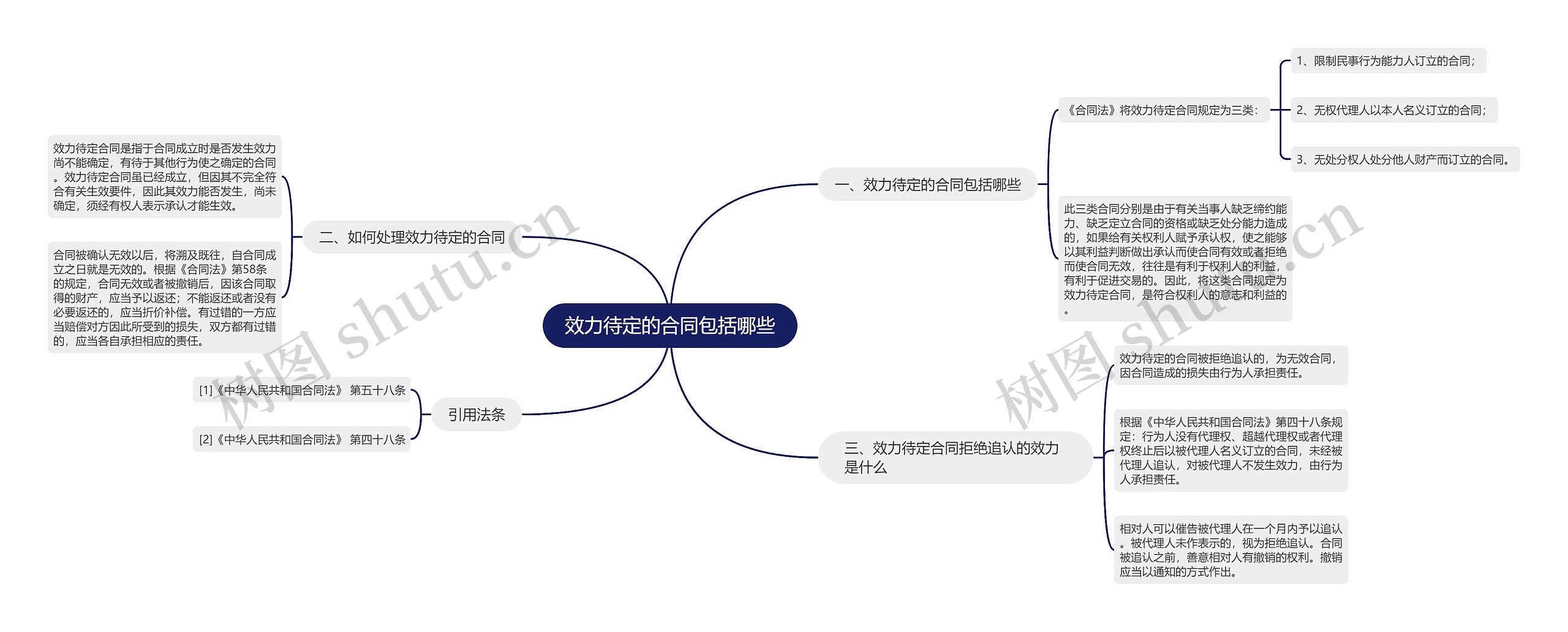 效力待定的合同包括哪些思维导图