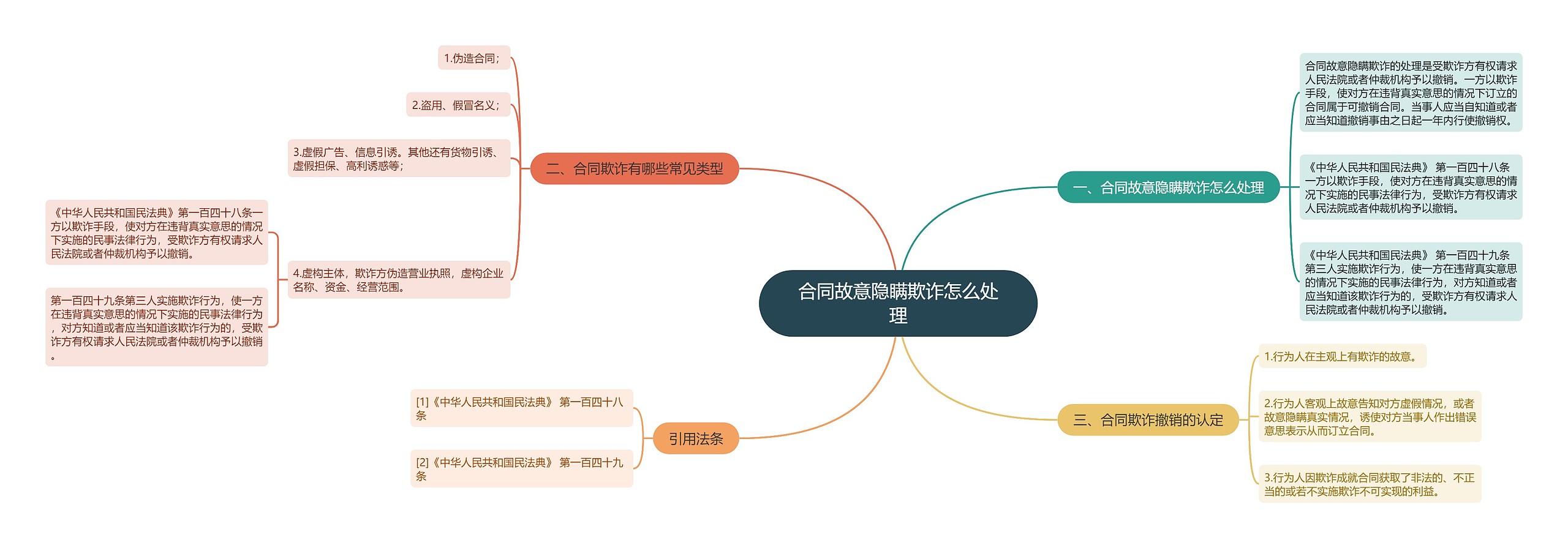 合同故意隐瞒欺诈怎么处理