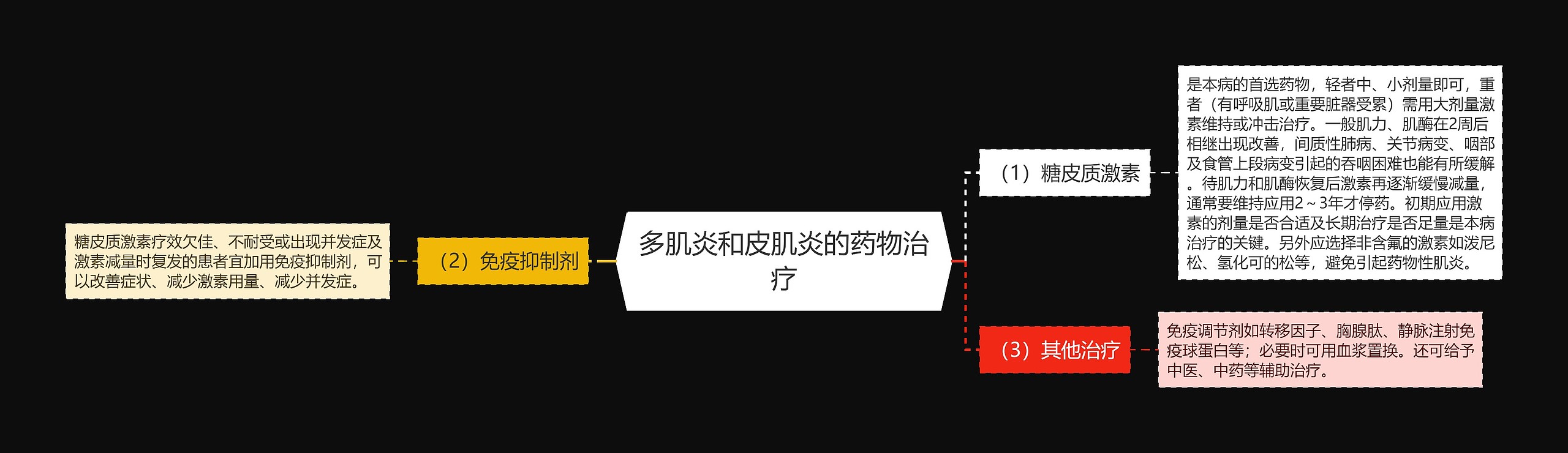 多肌炎和皮肌炎的药物治疗思维导图