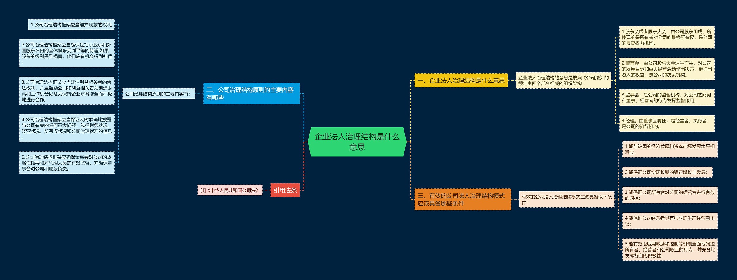 企业法人治理结构是什么意思思维导图