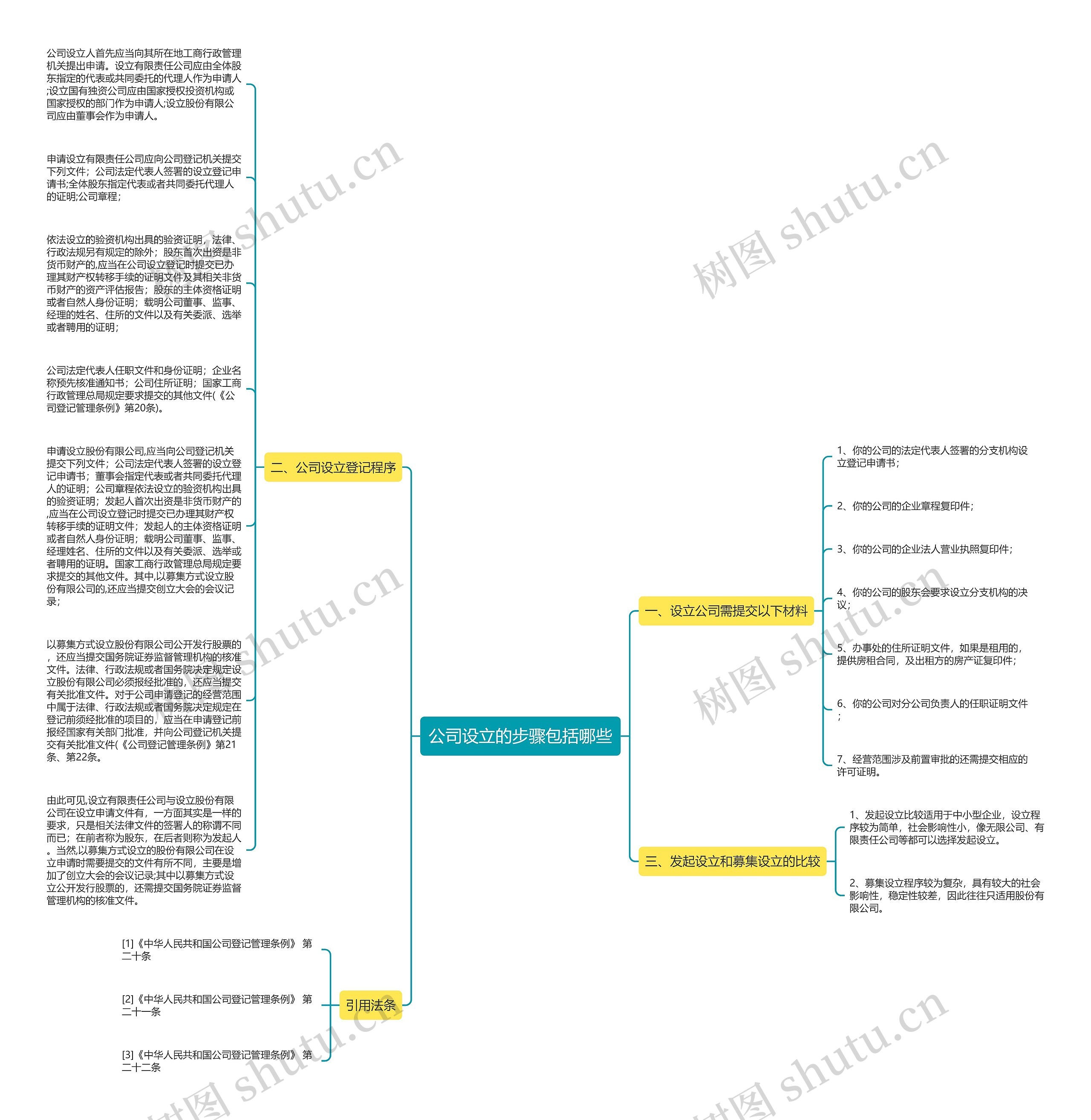 公司设立的步骤包括哪些思维导图