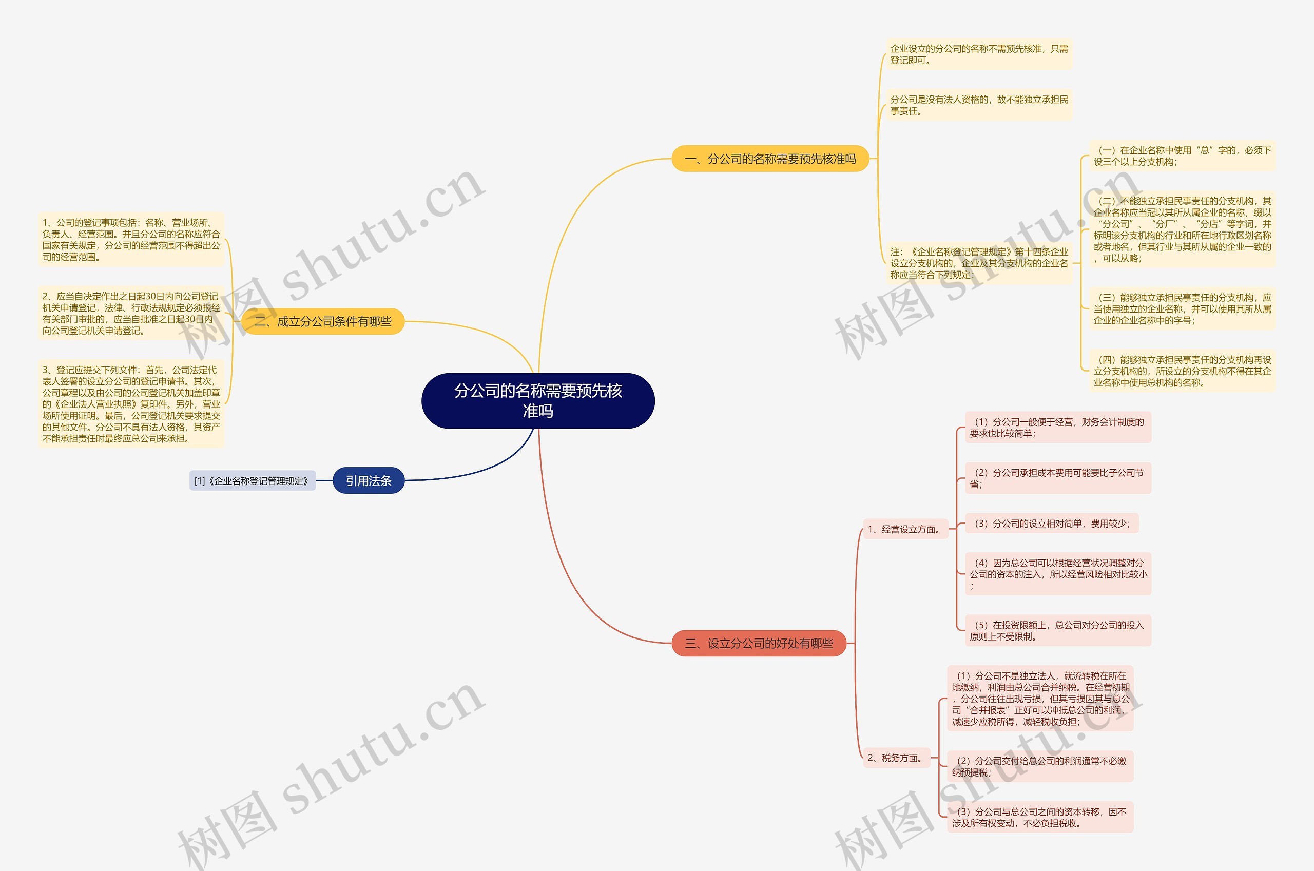 分公司的名称需要预先核准吗思维导图