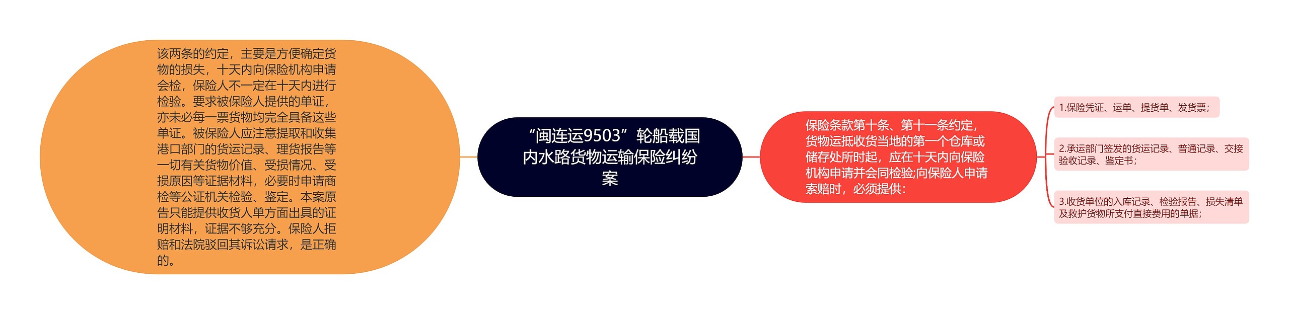 “闽连运9503”轮船载国内水路货物运输保险纠纷案