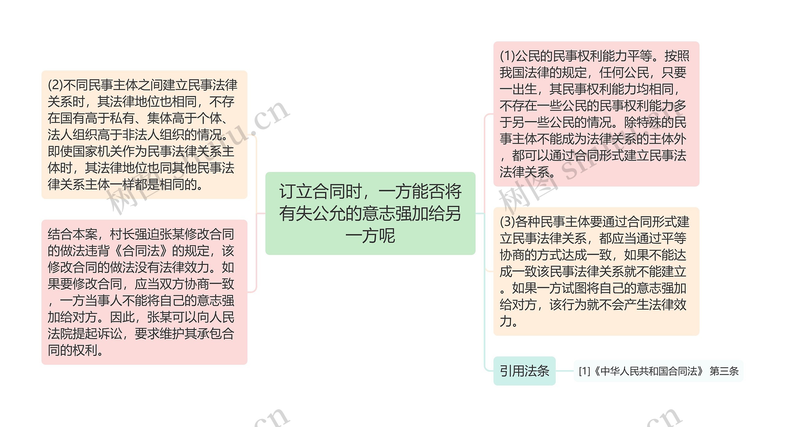 订立合同时，一方能否将有失公允的意志强加给另一方呢思维导图