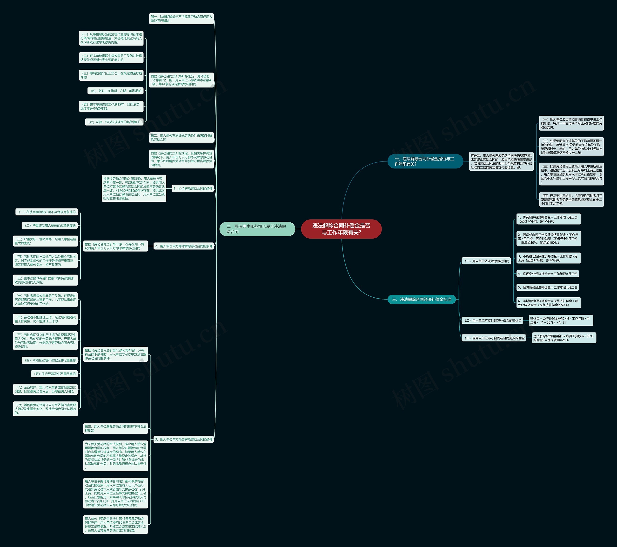 违法解除合同补偿金是否与工作年限有关?思维导图