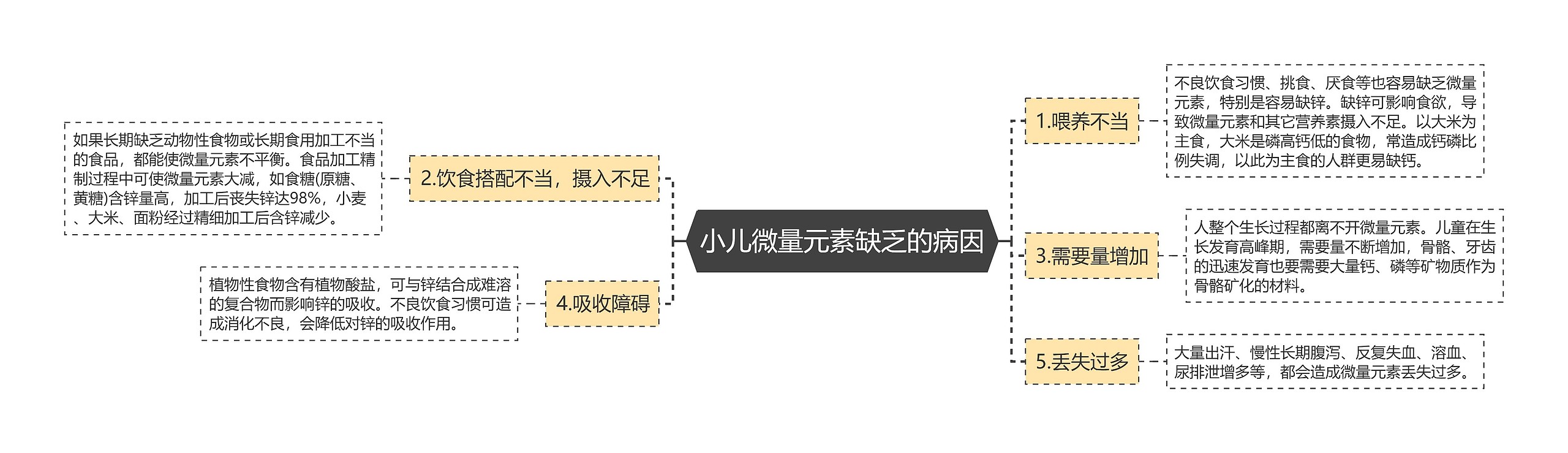 小儿微量元素缺乏的病因