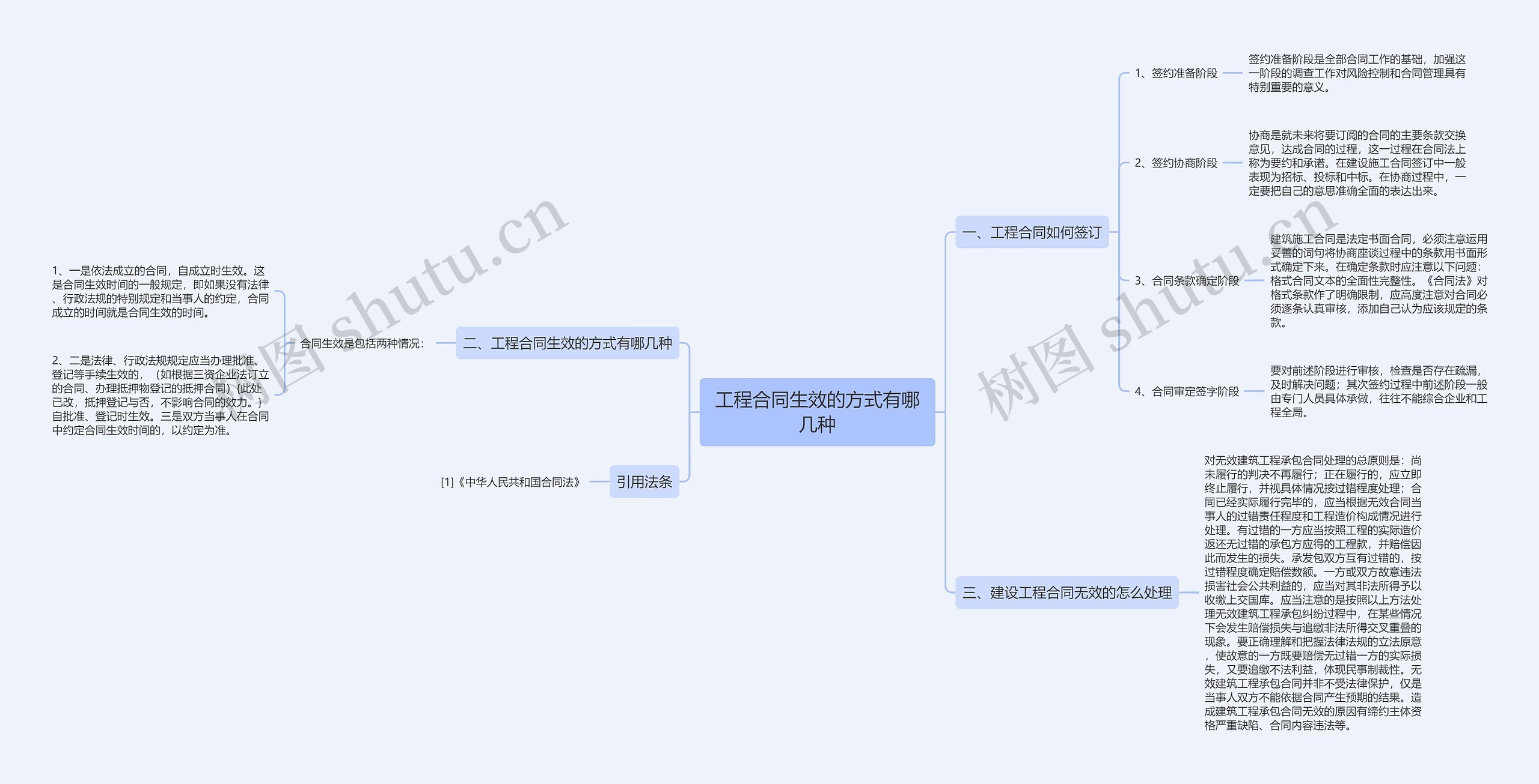 工程合同生效的方式有哪几种思维导图
