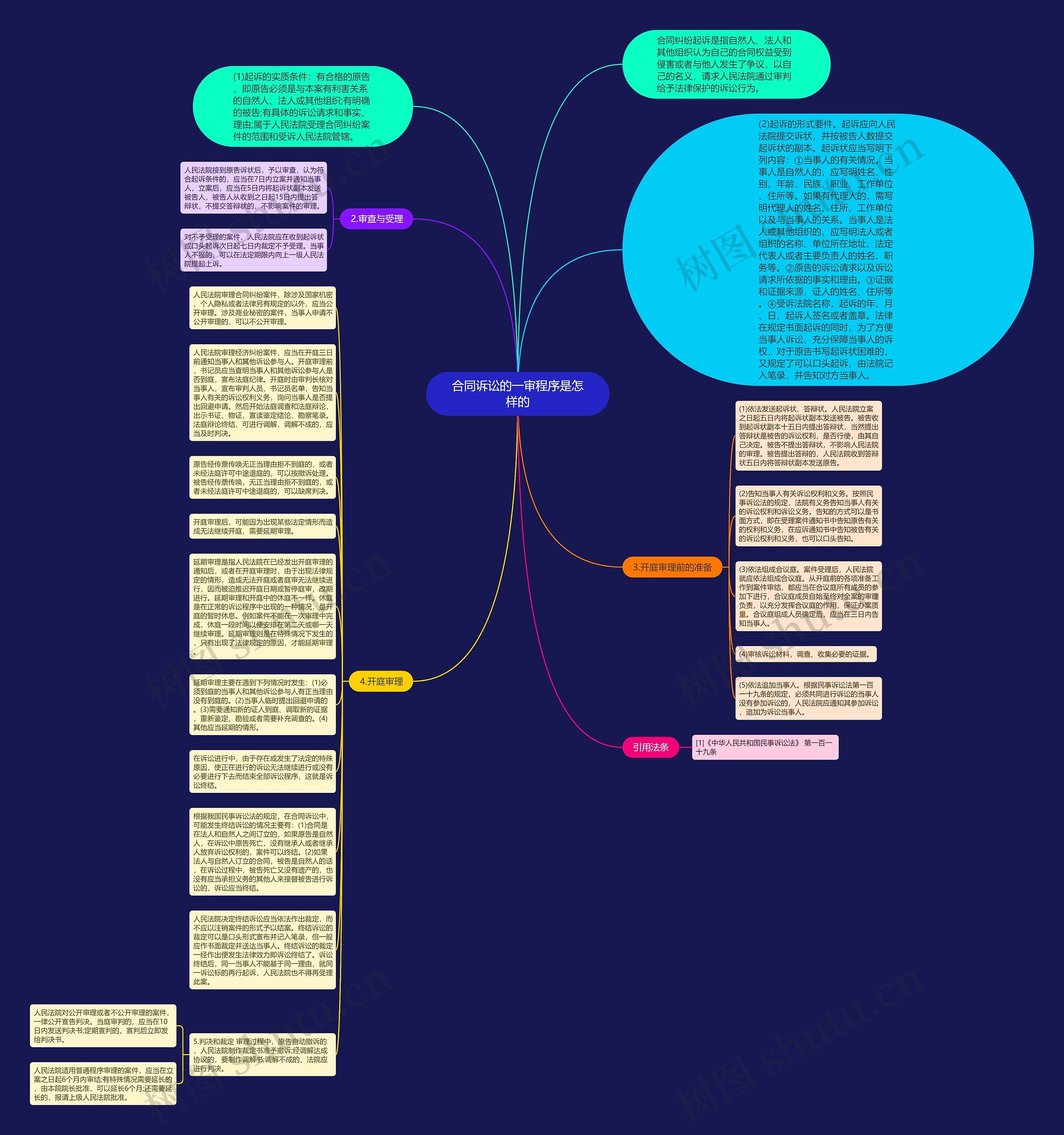 合同诉讼的一审程序是怎样的思维导图