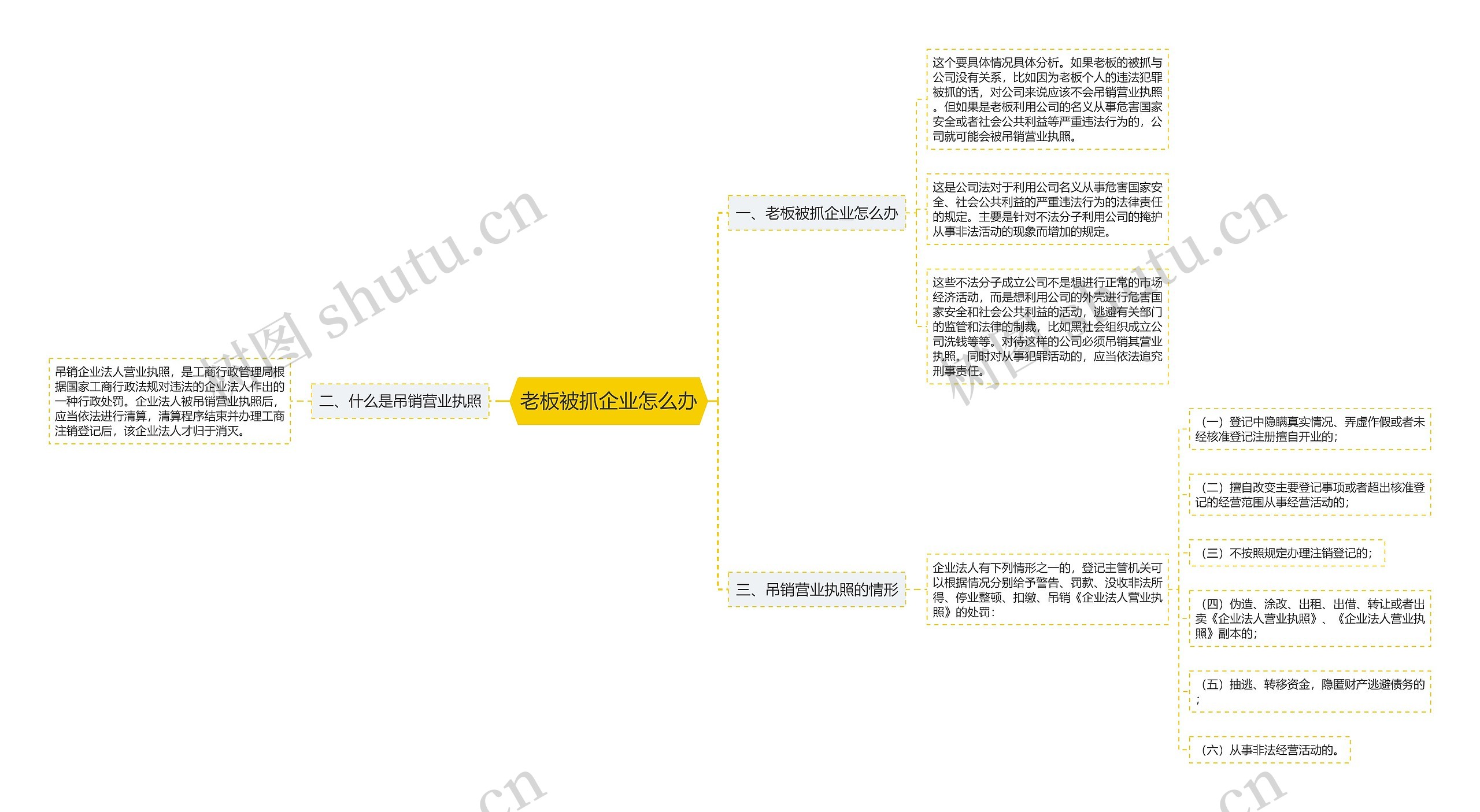 老板被抓企业怎么办思维导图