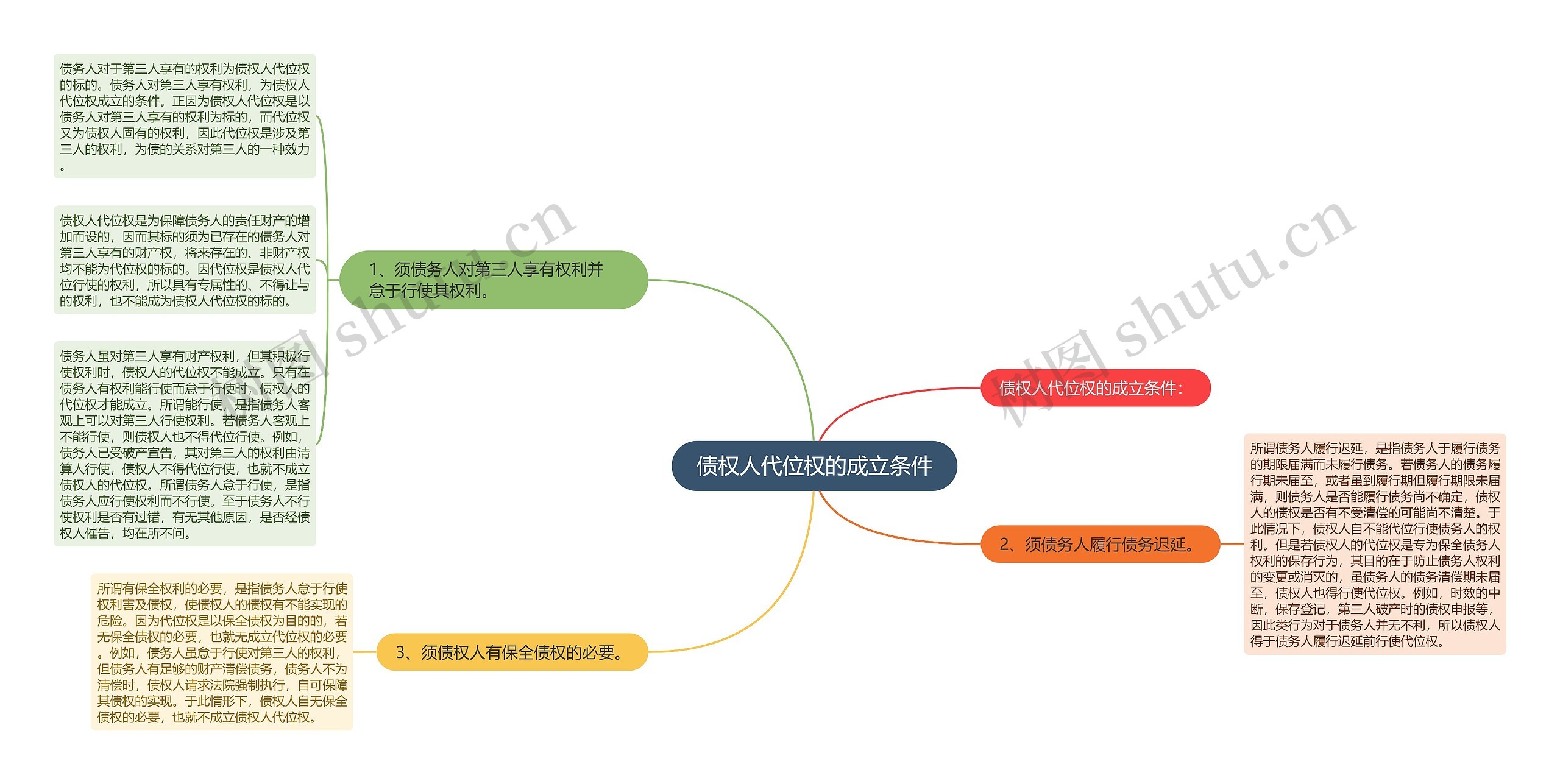 债权人代位权的成立条件思维导图